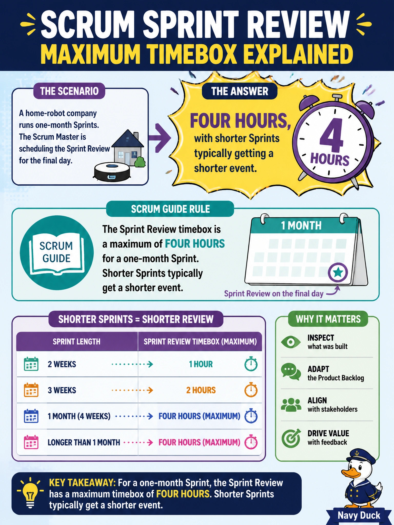 To Create an exciting colorful infographic that explains the concepts in the question: Question: A home-robot company runs one-month Sprints. The Scrum Master is scheduling the Sprint Review for the final day. What is the maximum timebox the Scrum Guide sets for a Sprint Review at this Sprint length? Correct Answer: Four hours, with shorter Sprints typically getting a shorter event Put EVERY visible label in double quotes. No people. No A/B/C/D letters. In one of the four corners put a little "Navy Duck".