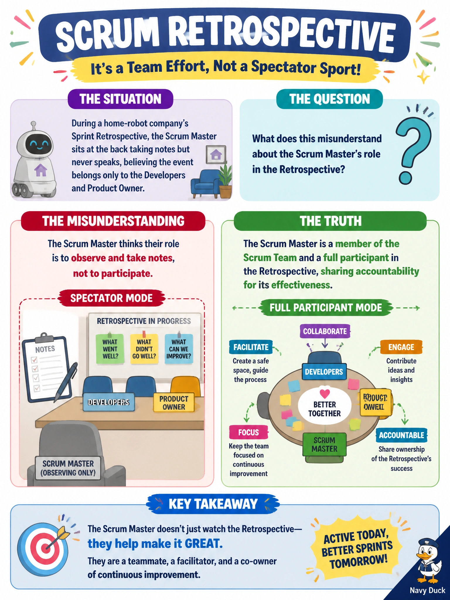 To Create an exciting colorful infographic that explains the concepts in the question: Question: During a home-robot company's Sprint Retrospective, the Scrum Master sits at the back taking notes but never speaks, believing the event belongs only to the Developers and Product Owner. What does this misunderstand about the Scrum Master's role in the Retrospective? Correct Answer: The Scrum Master is a member of the Scrum Team and a full participant in the Retrospective, sharing accountability for its effectiveness rather than merely observing Put EVERY visible label in double quotes. No people. No A/B/C/D letters. In one of the four corners put a little "Navy Duck".