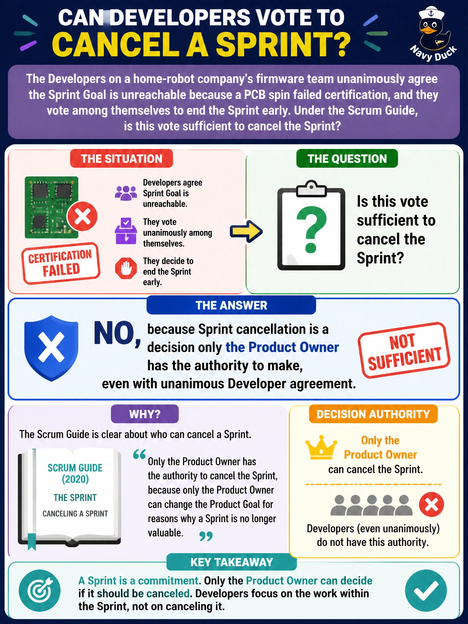 To Create an exciting colorful infographic that explains the concepts in the question: Question: The Developers on a home-robot company's firmware team unanimously agree the Sprint Goal is unreachable because a PCB spin failed certification, and they vote among themselves to end the Sprint early. Under the Scrum Guide, is this vote sufficient to cancel the Sprint? Correct Answer: No, because Sprint cancellation is a decision only the Product Owner has the authority to make, even with unanimous Developer agreement Put EVERY visible label in double quotes. No people. No A/B/C/D letters. In one of the four corners put a little "Navy Duck".