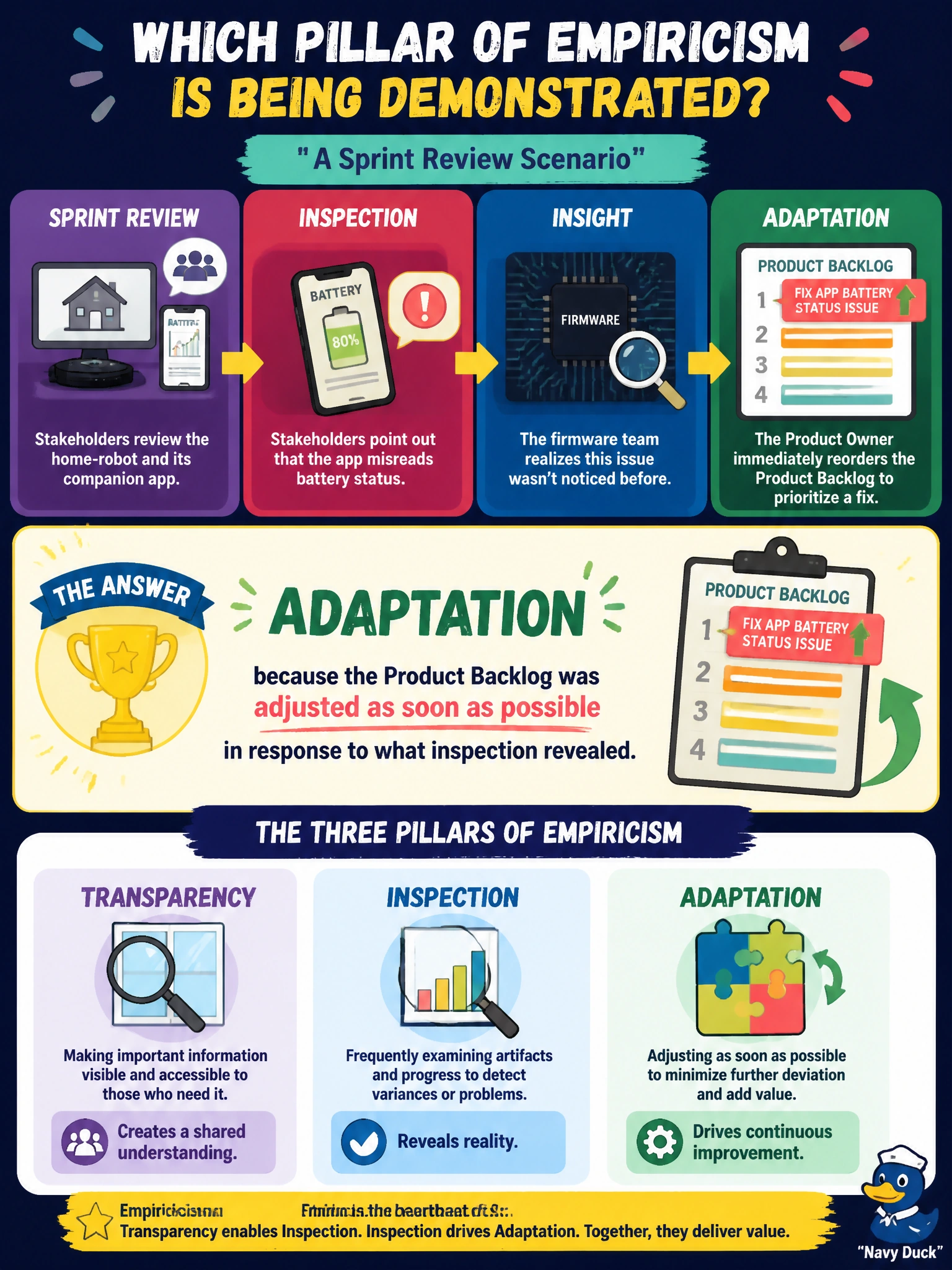 To Create an exciting colorful infographic that explains the concepts in the question: Question: At a Sprint Review, stakeholders point out that the home-robot's companion app misreads battery status in a way the firmware team hadn't noticed. The Product Owner immediately reorders the Product Backlog to prioritize a fix. Which pillar of empiricism does the Product Owner's action demonstrate? Correct Answer: Adaptation, because the Product Backlog was adjusted as soon as possible in response to what inspection revealed Put EVERY visible label in double quotes. No people. No A/B/C/D letters. In one of the four corners put a little "Navy Duck".