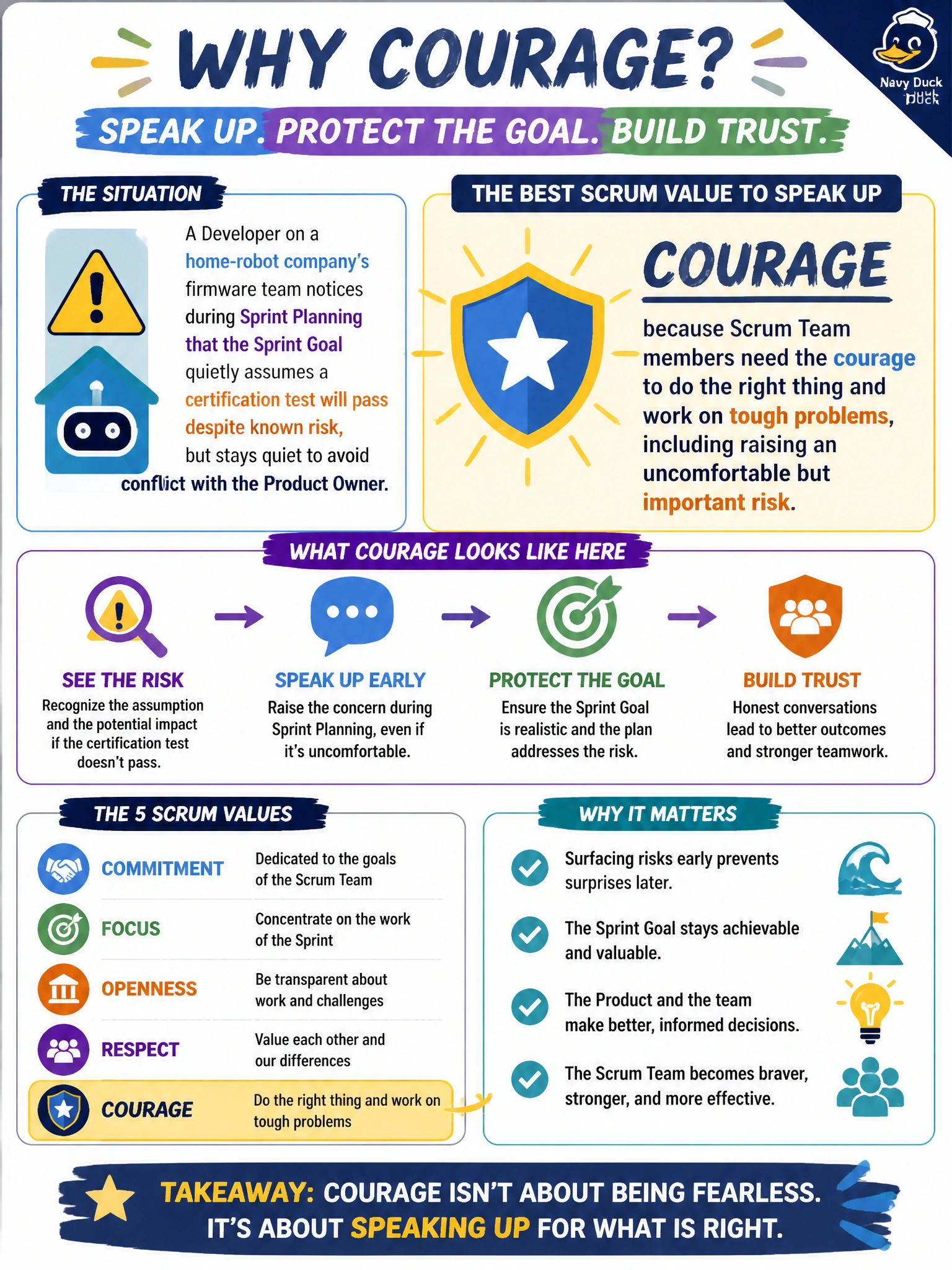 To Create an exciting colorful infographic that explains the concepts in the question: Question: A Developer on a home-robot company's firmware team notices during Sprint Planning that the Sprint Goal quietly assumes a certification test will pass despite known risk, but stays quiet to avoid conflict with the Product Owner. Which Scrum value would most directly call for the Developer to speak up instead? Correct Answer: Courage, because Scrum Team members need the courage to do the right thing and work on tough problems, including raising an uncomfortable but important risk Put EVERY visible label in double quotes. No people. No A/B/C/D letters. In one of the four corners put a little "Navy Duck".