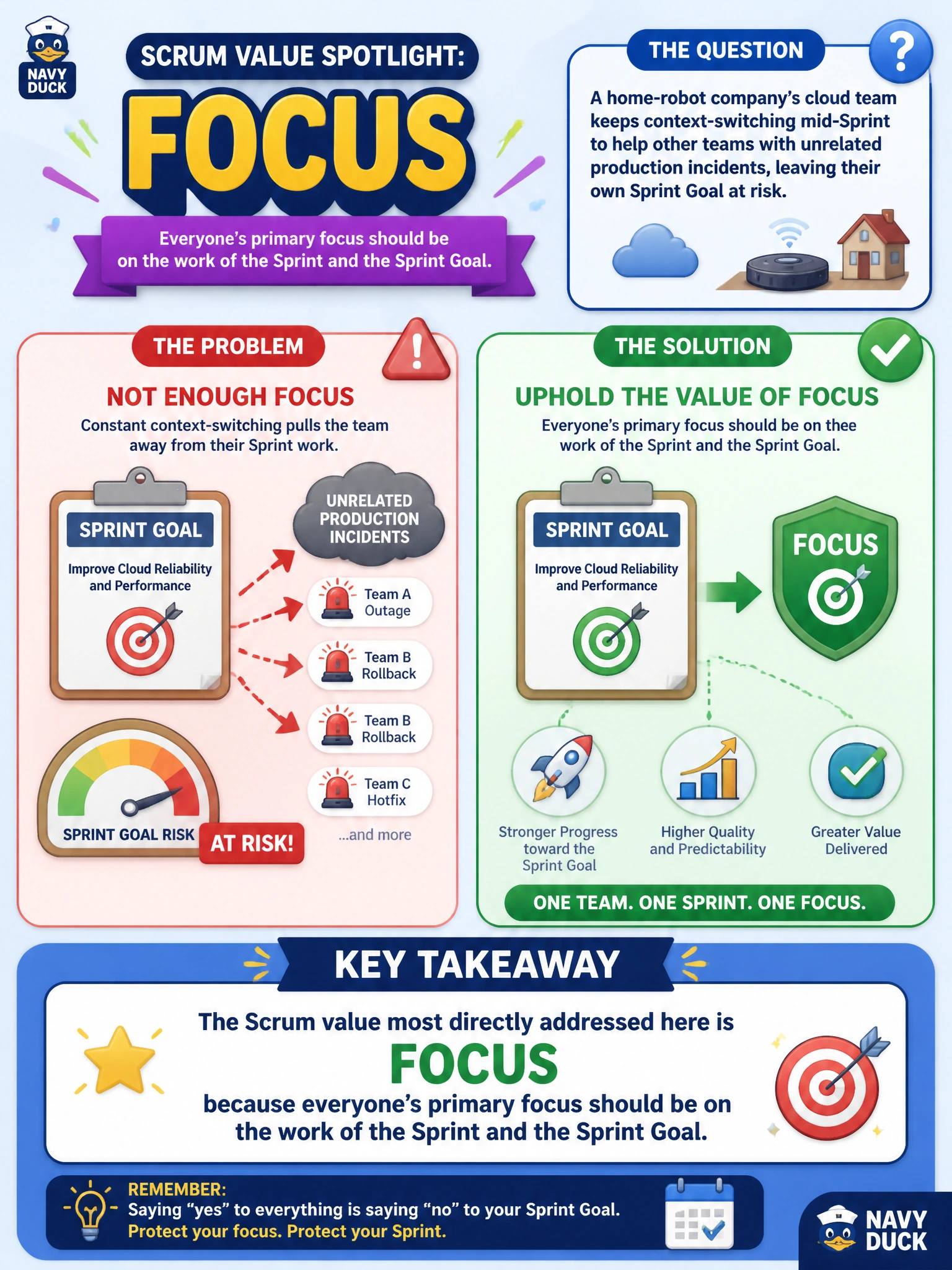 To Create an exciting colorful infographic that explains the concepts in the question: Question: A home-robot company's cloud team keeps context-switching mid-Sprint to help other teams with unrelated production incidents, leaving their own Sprint Goal at risk. Which Scrum value most directly addresses what the team is failing to uphold? Correct Answer: Focus, because everyone's primary focus should be on the work of the Sprint and the Sprint Goal Put EVERY visible label in double quotes. No people. No A/B/C/D letters. In one of the four corners put a little "Navy Duck".