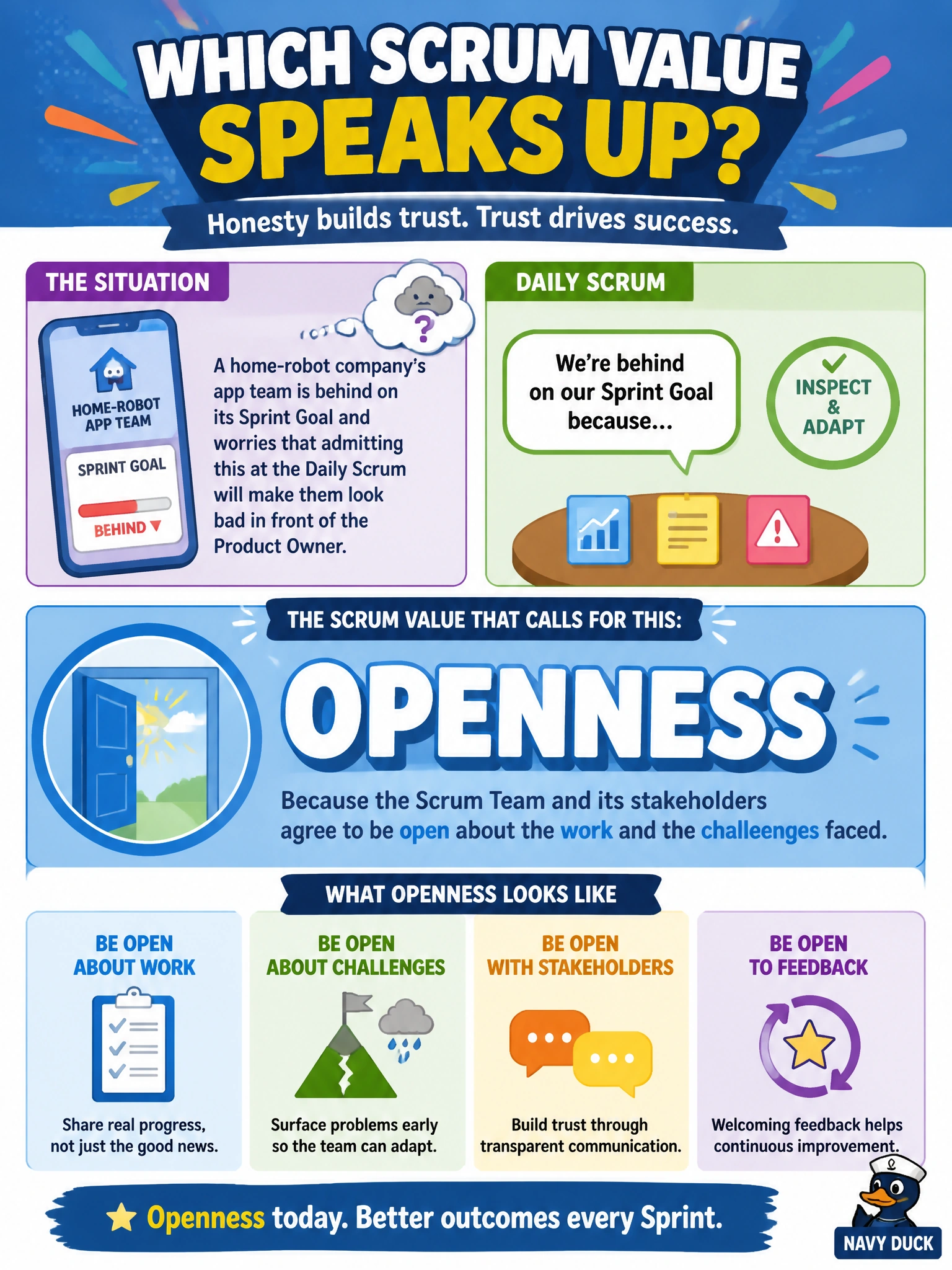 To Create an exciting colorful infographic that explains the concepts in the question: Question: A home-robot company's app team is behind on its Sprint Goal and worries that admitting this at the Daily Scrum will make them look bad in front of the Product Owner. Which Scrum value most directly calls for the team to disclose this honestly anyway? Correct Answer: Openness, because the Scrum Team and its stakeholders agree to be open about the work and the challenges faced Put EVERY visible label in double quotes. No people. No A/B/C/D letters. In one of the four corners put a little "Navy Duck".