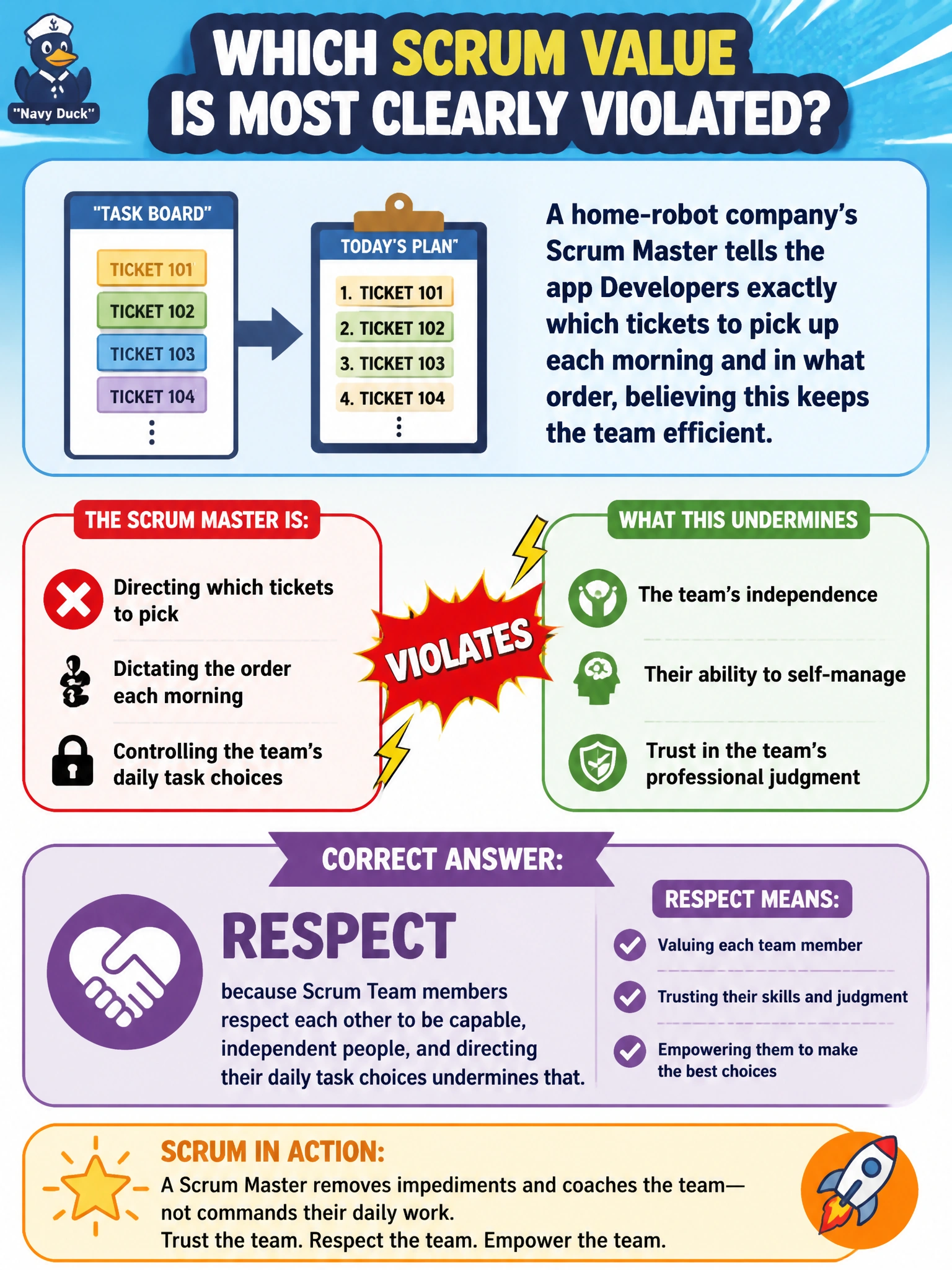 To Create an exciting colorful infographic that explains the concepts in the question: Question: A home-robot company's Scrum Master tells the app Developers exactly which tickets to pick up each morning and in what order, believing this keeps the team efficient. Which Scrum value does this most clearly violate? Correct Answer: Respect, because Scrum Team members respect each other to be capable, independent people, and directing their daily task choices undermines that Put EVERY visible label in double quotes. No people. No A/B/C/D letters. In one of the four corners put a little "Navy Duck".
