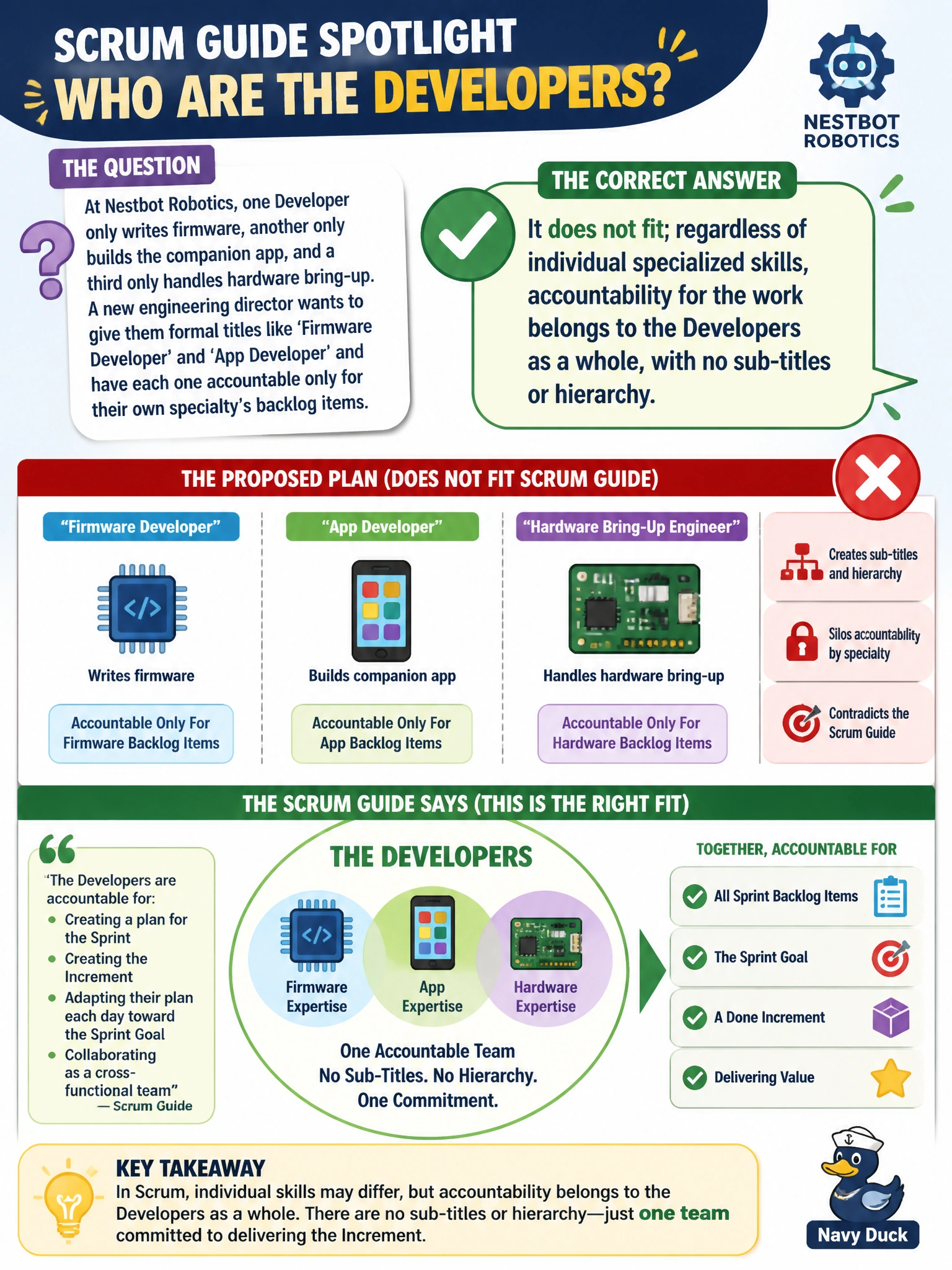 To Create an exciting colorful infographic that explains the concepts in the question: Question: At Nestbot Robotics, one Developer only writes firmware, another only builds the companion app, and a third only handles hardware bring-up. A new engineering director wants to give them formal titles like 'Firmware Developer' and 'App Developer' and have each one accountable only for their own specialty's backlog items. How does this fit the Scrum Guide's description of the Developers? Correct Answer: It does not fit; regardless of individual specialized skills, accountability for the work belongs to the Developers as a whole, with no sub-titles or hierarchy Put EVERY visible label in double quotes. No people. No A/B/C/D letters. In one of the four corners put a little "Navy Duck".