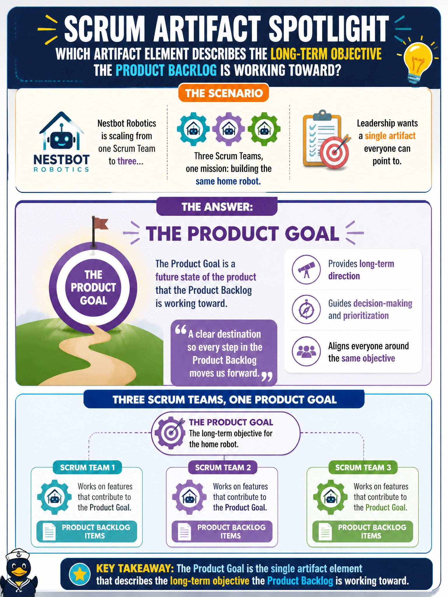 To Create an exciting colorful infographic that explains the concepts in the question: Question: Nestbot Robotics is scaling from one Scrum Team to three, all building toward the same home robot. Leadership wants a single artifact everyone can point to that describes the long-term objective the Product Backlog is working toward. Which Scrum artifact element serves that purpose? Correct Answer: The Product Goal Put EVERY visible label in double quotes. No people. No A/B/C/D letters. In one of the four corners put a little "Navy Duck".