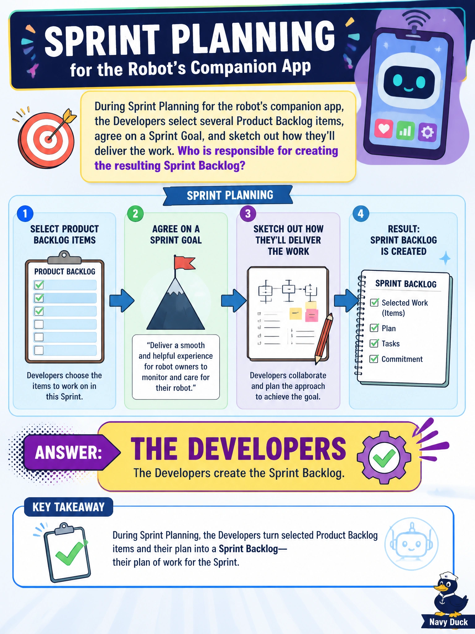 To Create an exciting colorful infographic that explains the concepts in the question: Question: During Sprint Planning for the robot's companion app, the Developers select several Product Backlog items, agree on a Sprint Goal, and sketch out how they'll deliver the work. Who is responsible for creating the resulting Sprint Backlog? Correct Answer: The Developers Put EVERY visible label in double quotes. No people. No A/B/C/D letters. In one of the four corners put a little "Navy Duck".