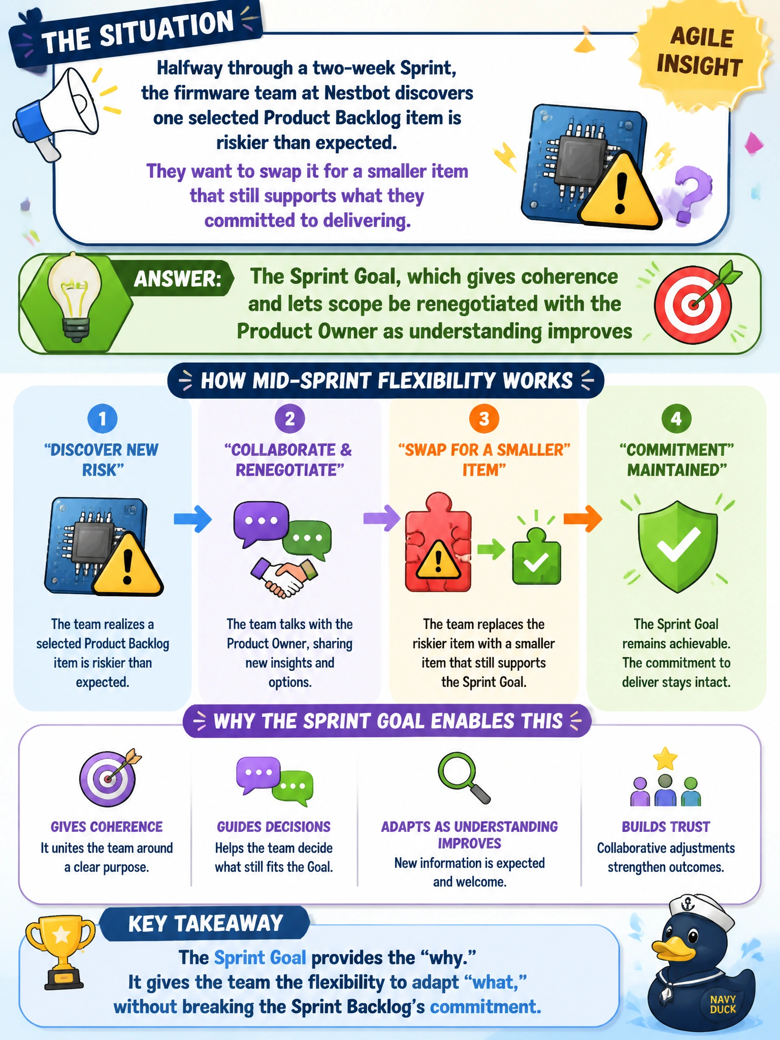 To Create an exciting colorful infographic that explains the concepts in the question: Question: Halfway through a two-week Sprint, the firmware team at Nestbot discovers one selected Product Backlog item is riskier than expected. They want to swap it for a smaller item that still supports what they committed to delivering. What allows this kind of mid-Sprint flexibility without breaking the Sprint Backlog's commitment? Correct Answer: The Sprint Goal, which gives coherence and lets scope be renegotiated with the Product Owner as understanding improves Put EVERY visible label in double quotes. No people. No A/B/C/D letters. In one of the four corners put a little "Navy Duck".