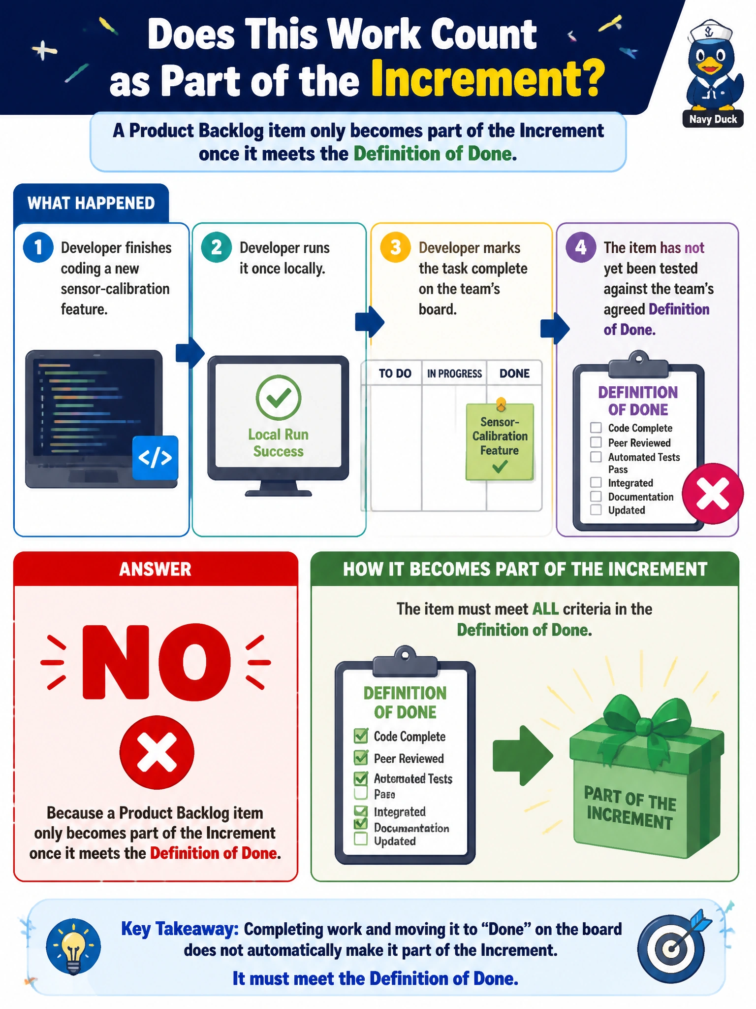 To Create an exciting colorful infographic that explains the concepts in the question: Question: A Developer on the firmware team finishes coding a new sensor-calibration feature, runs it once locally, and marks the task complete on the team's board. The item has not yet been tested against the team's agreed Definition of Done. Does this work count as part of the Increment? Correct Answer: No, because a Product Backlog item only becomes part of the Increment once it meets the Definition of Done Put EVERY visible label in double quotes. No people. No A/B/C/D letters. In one of the four corners put a little "Navy Duck".