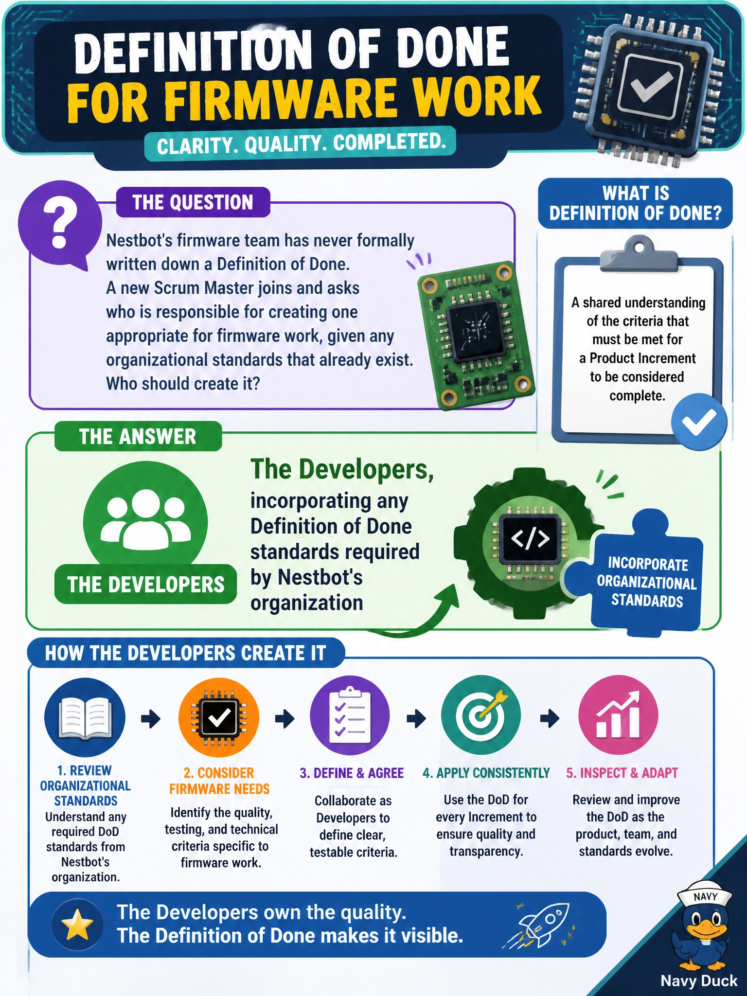 To Create an exciting colorful infographic that explains the concepts in the question: Question: Nestbot's firmware team has never formally written down a Definition of Done. A new Scrum Master joins and asks who is responsible for creating one appropriate for firmware work, given any organizational standards that already exist. Who should create it? Correct Answer: The Developers, incorporating any Definition of Done standards required by Nestbot's organization Put EVERY visible label in double quotes. No people. No A/B/C/D letters. In one of the four corners put a little "Navy Duck".