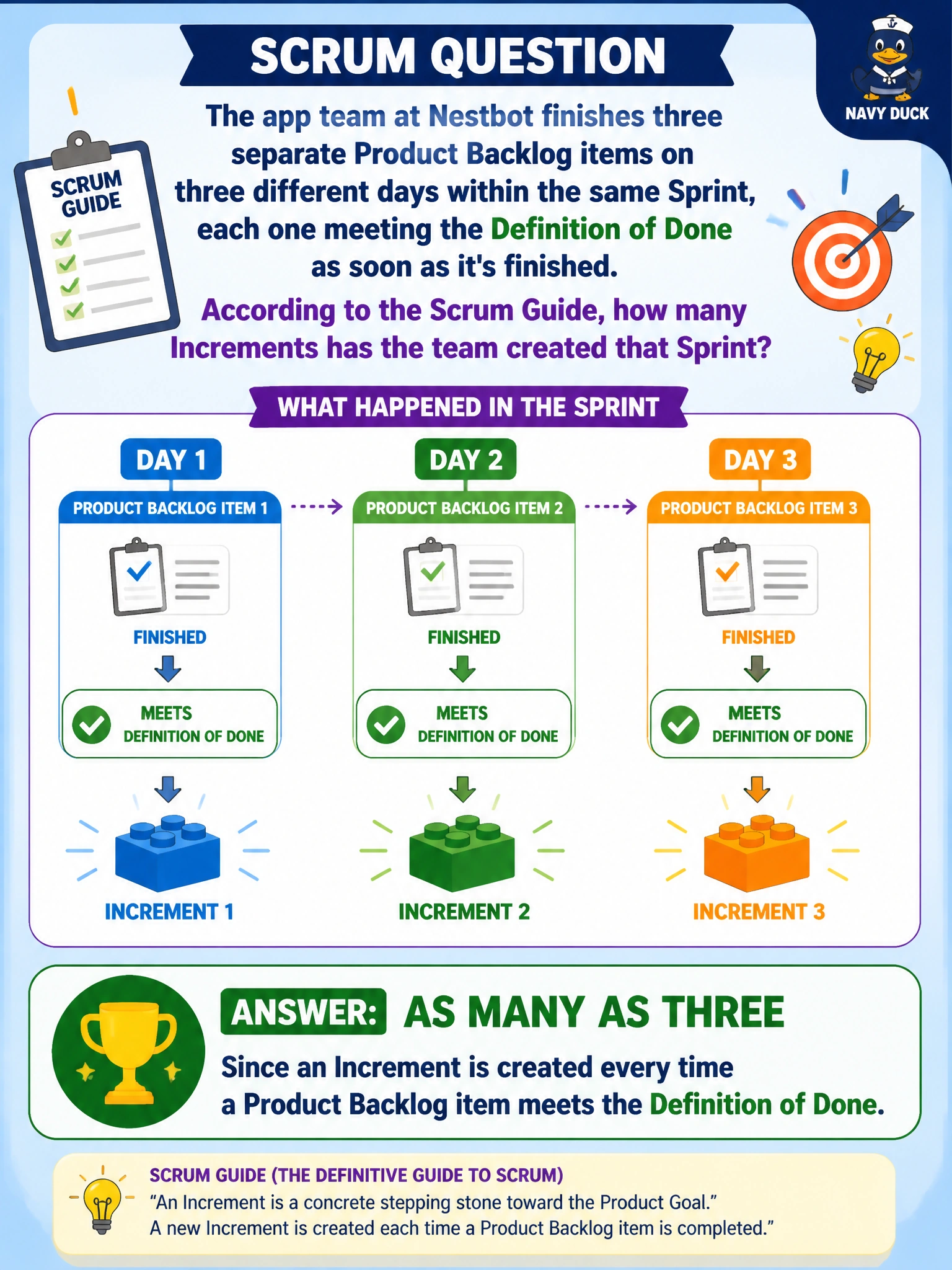 To Create an exciting colorful infographic that explains the concepts in the question: Question: The app team at Nestbot finishes three separate Product Backlog items on three different days within the same Sprint, each one meeting the Definition of Done as soon as it's finished. According to the Scrum Guide, how many Increments has the team created that Sprint? Correct Answer: As many as three, since an Increment is created every time a Product Backlog item meets the Definition of Done Put EVERY visible label in double quotes. No people. No A/B/C/D letters. In one of the four corners put a little "Navy Duck".