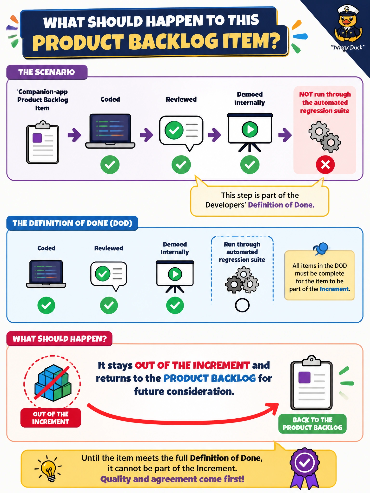 To Create an exciting colorful infographic that explains the concepts in the question: Question: A companion-app Product Backlog item is coded, reviewed, and demoed internally, but it hasn't been run through the automated regression suite the Developers agreed belongs in their Definition of Done. What should happen to this item? Correct Answer: It stays out of the Increment and returns to the Product Backlog for future consideration Put EVERY visible label in double quotes. No people. No A/B/C/D letters. In one of the four corners put a little "Navy Duck".