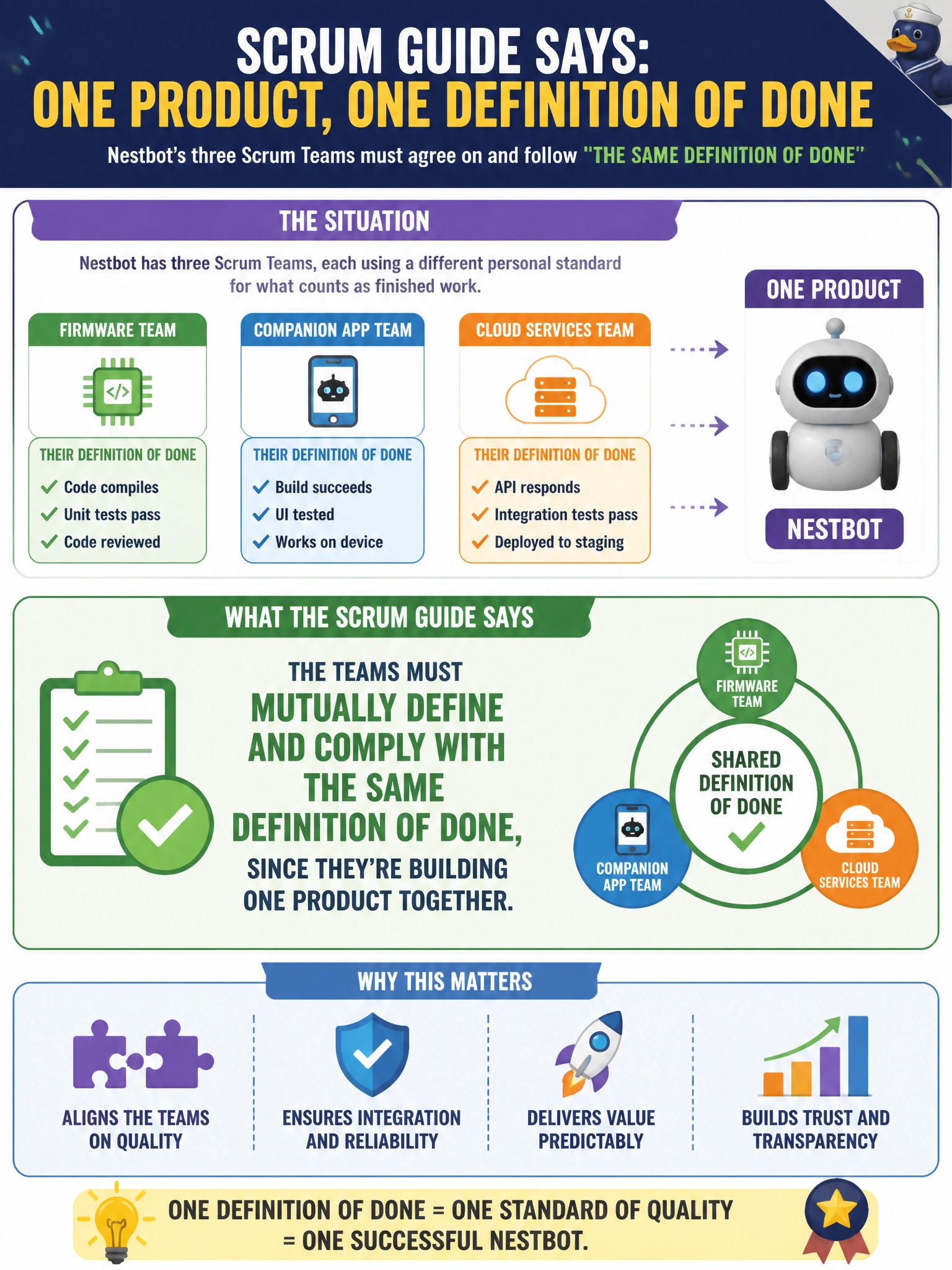 To Create an exciting colorful infographic that explains the concepts in the question: Question: Nestbot now has three Scrum Teams, one each for firmware, the companion app, and cloud services, all contributing to the same robot product. Each team currently uses a different personal standard for what counts as finished work. What does the Scrum Guide say should happen to their Definitions of Done? Correct Answer: The teams must mutually define and comply with the same Definition of Done, since they're building one product together Put EVERY visible label in double quotes. No people. No A/B/C/D letters. In one of the four corners put a little "Navy Duck".