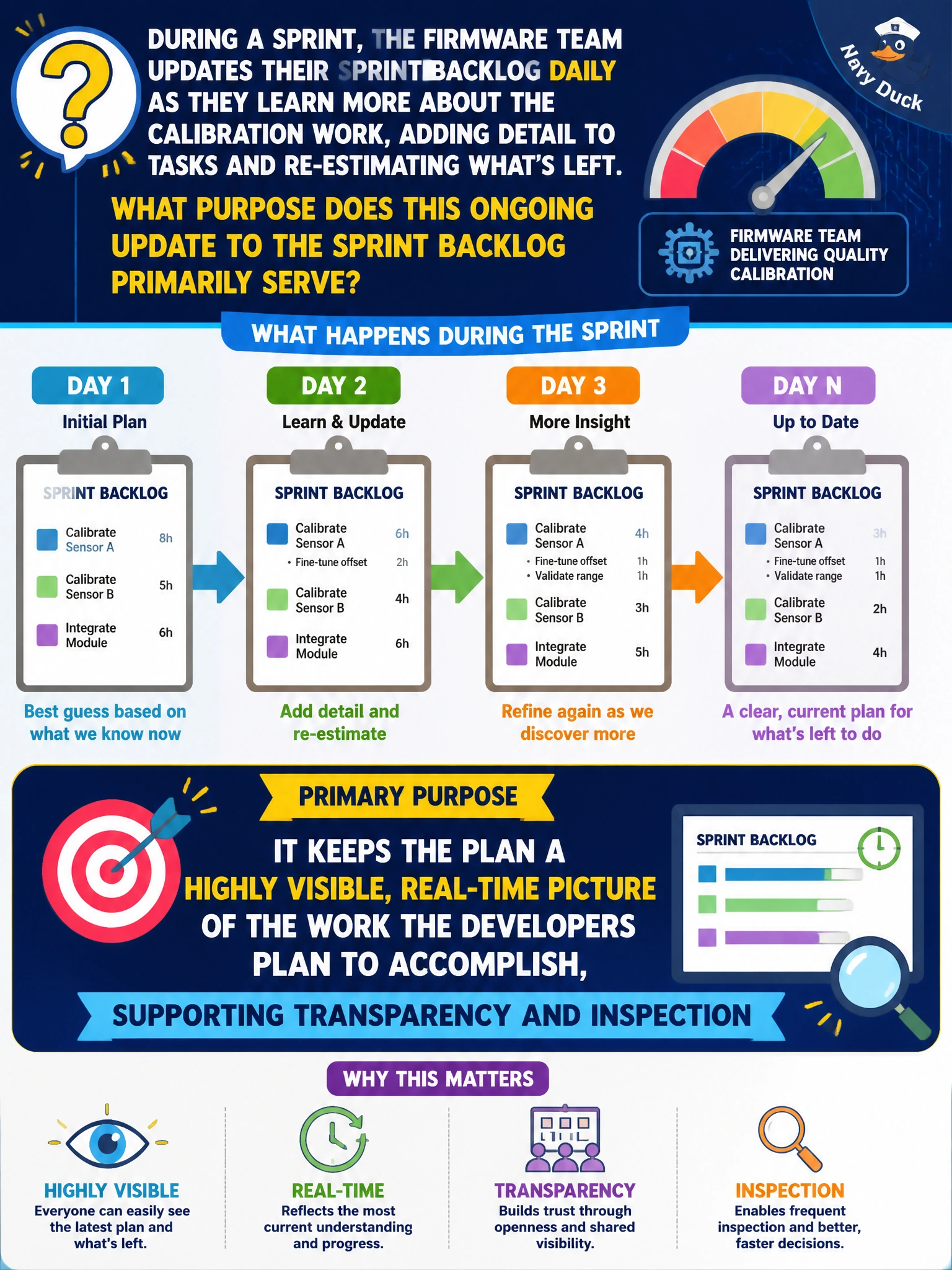 To Create an exciting colorful infographic that explains the concepts in the question: Question: During a Sprint, the firmware team updates their Sprint Backlog daily as they learn more about the calibration work, adding detail to tasks and re-estimating what's left. What purpose does this ongoing update to the Sprint Backlog primarily serve? Correct Answer: It keeps the plan a highly visible, real-time picture of the work the Developers plan to accomplish, supporting transparency and inspection Put EVERY visible label in double quotes. No people. No A/B/C/D letters. In one of the four corners put a little "Navy Duck".