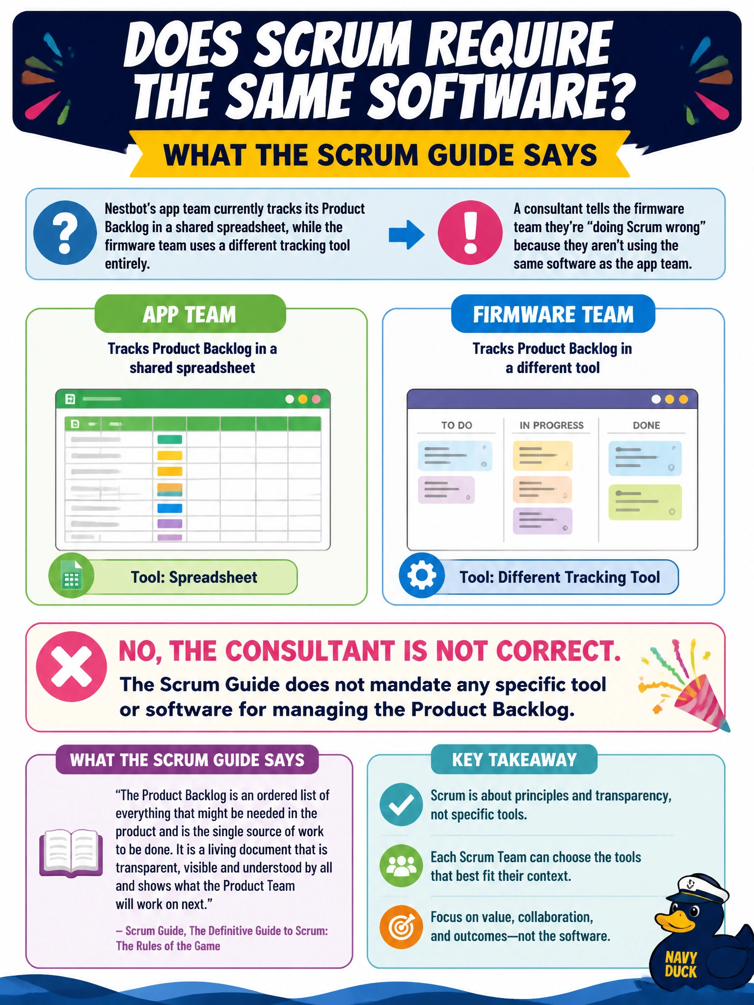 To Create an exciting colorful infographic that explains the concepts in the question: Question: Nestbot's app team currently tracks its Product Backlog in a shared spreadsheet, while the firmware team uses a different tracking tool entirely. A consultant tells the firmware team they're "doing Scrum wrong" because they aren't using the same software as the app team. Is the consultant correct about what the Scrum Guide requires? Correct Answer: No, the Scrum Guide does not mandate any specific tool or software for managing the Product Backlog Put EVERY visible label in double quotes. No people. No A/B/C/D letters. In one of the four corners put a little "Navy Duck".