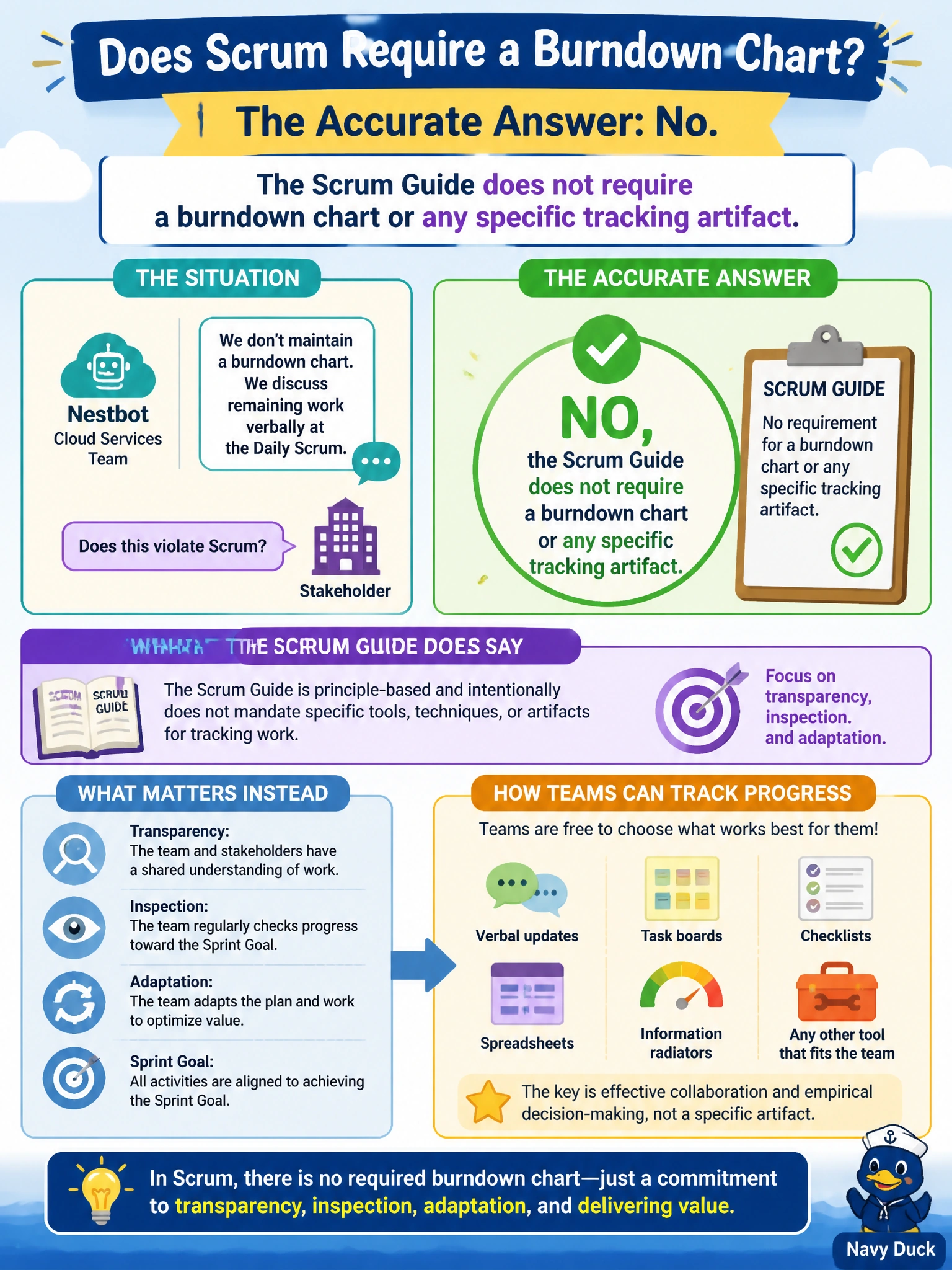 To Create an exciting colorful infographic that explains the concepts in the question: Question: The Scrum Master joining Nestbot's cloud services team notices they don't maintain a burndown chart and instead just discuss remaining work verbally at the Daily Scrum. A stakeholder asks whether this violates Scrum. What is the accurate answer? Correct Answer: No, the Scrum Guide does not require a burndown chart or any specific tracking artifact Put EVERY visible label in double quotes. No people. No A/B/C/D letters. In one of the four corners put a little "Navy Duck".