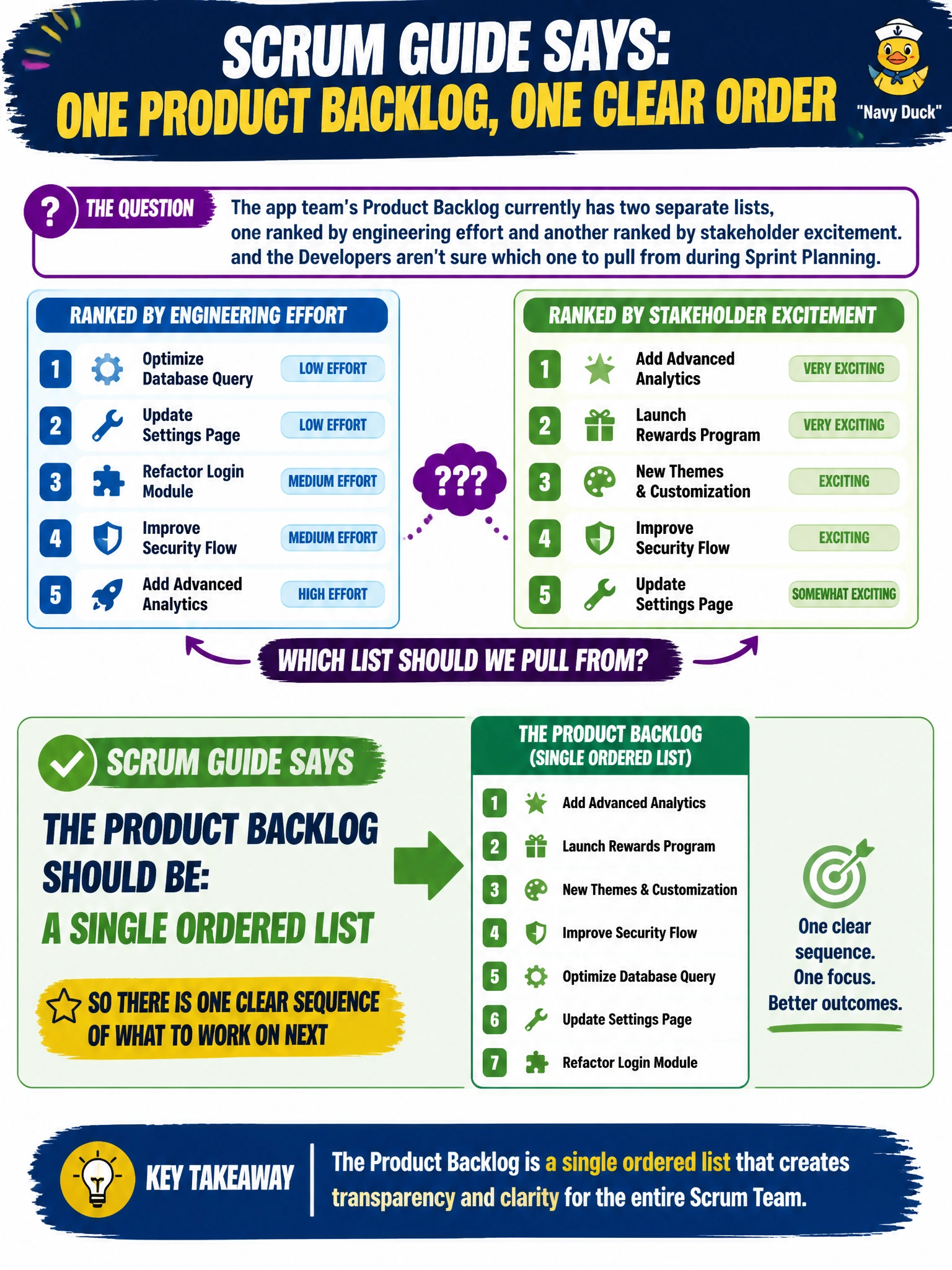 To Create an exciting colorful infographic that explains the concepts in the question: Question: The app team's Product Backlog currently has two separate lists, one ranked by engineering effort and another ranked by stakeholder excitement, and the Developers aren't sure which one to pull from during Sprint Planning. What does the Scrum Guide say the Product Backlog should be? Correct Answer: A single ordered list, so there is one clear sequence of what to work on next Put EVERY visible label in double quotes. No people. No A/B/C/D letters. In one of the four corners put a little "Navy Duck".