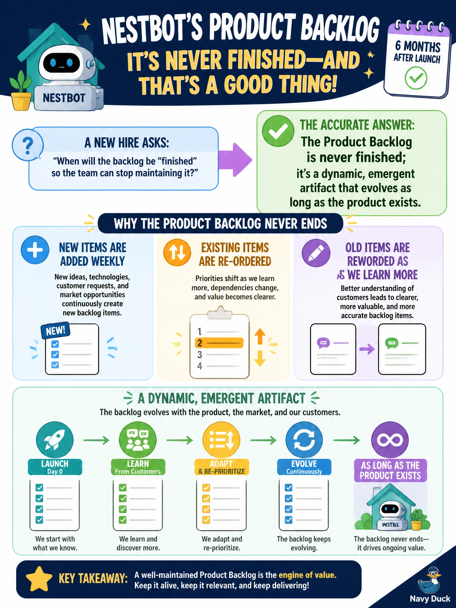 To Create an exciting colorful infographic that explains the concepts in the question: Question: Six months after launch, Nestbot's Product Backlog for the home robot still has new items being added weekly, existing items being re-ordered, and old items being reworded as the team learns more about customers. A new hire asks when the backlog will be "finished" so the team can stop maintaining it. What is the accurate answer? Correct Answer: The Product Backlog is never finished; it's a dynamic, emergent artifact that evolves as long as the product exists Put EVERY visible label in double quotes. No people. No A/B/C/D letters. In one of the four corners put a little "Navy Duck".