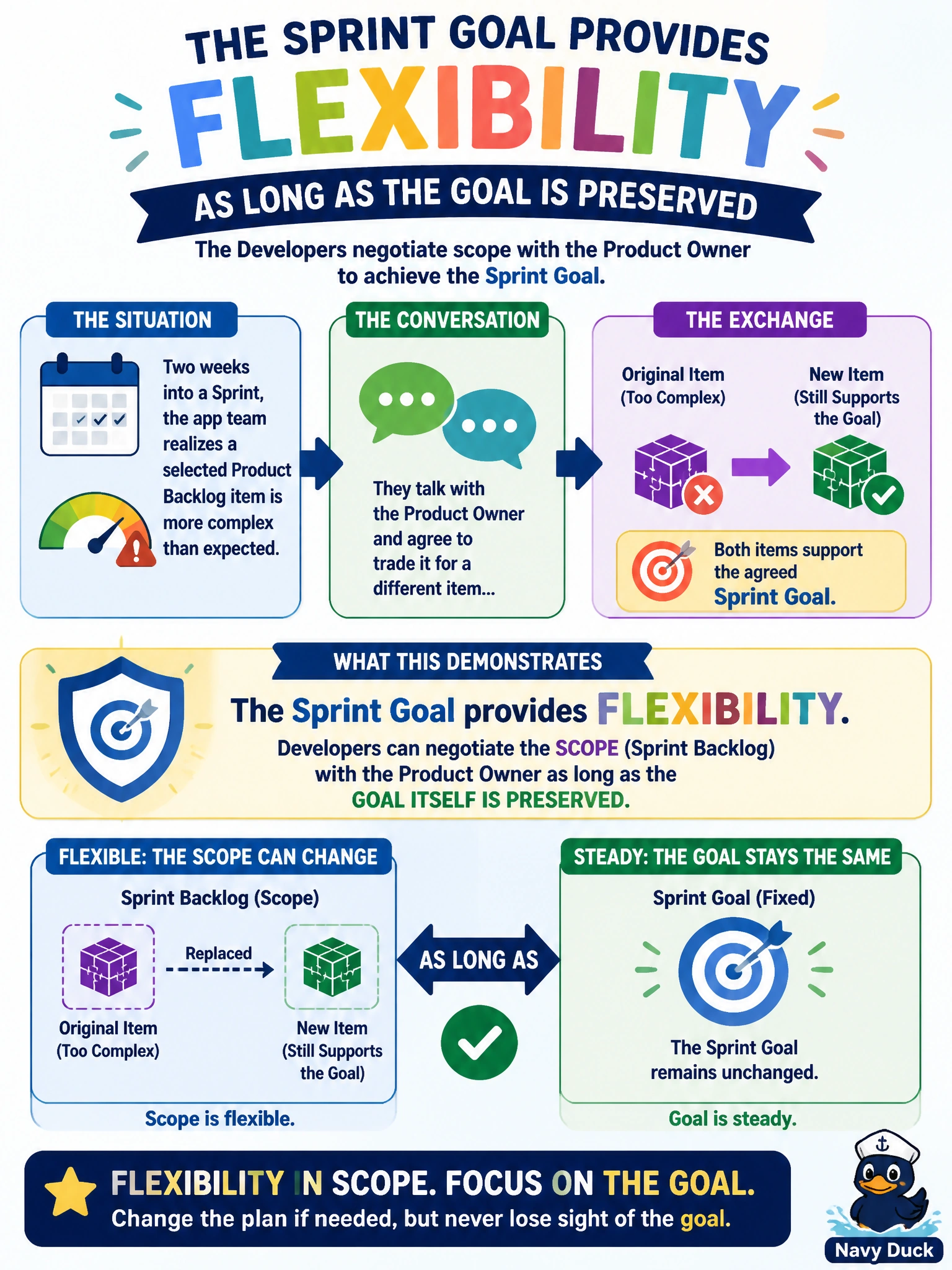 To Create an exciting colorful infographic that explains the concepts in the question: Question: Two weeks into a Sprint, the app team realizes a selected Product Backlog item is more complex than expected. They talk with the Product Owner and agree to trade it for a different item that still supports the agreed Sprint Goal. What does this exchange demonstrate about the relationship between the Sprint Goal and Sprint Backlog scope? Correct Answer: The Sprint Goal provides flexibility, letting the Developers negotiate scope with the Product Owner as long as the goal itself is preserved Put EVERY visible label in double quotes. No people. No A/B/C/D letters. In one of the four corners put a little "Navy Duck".