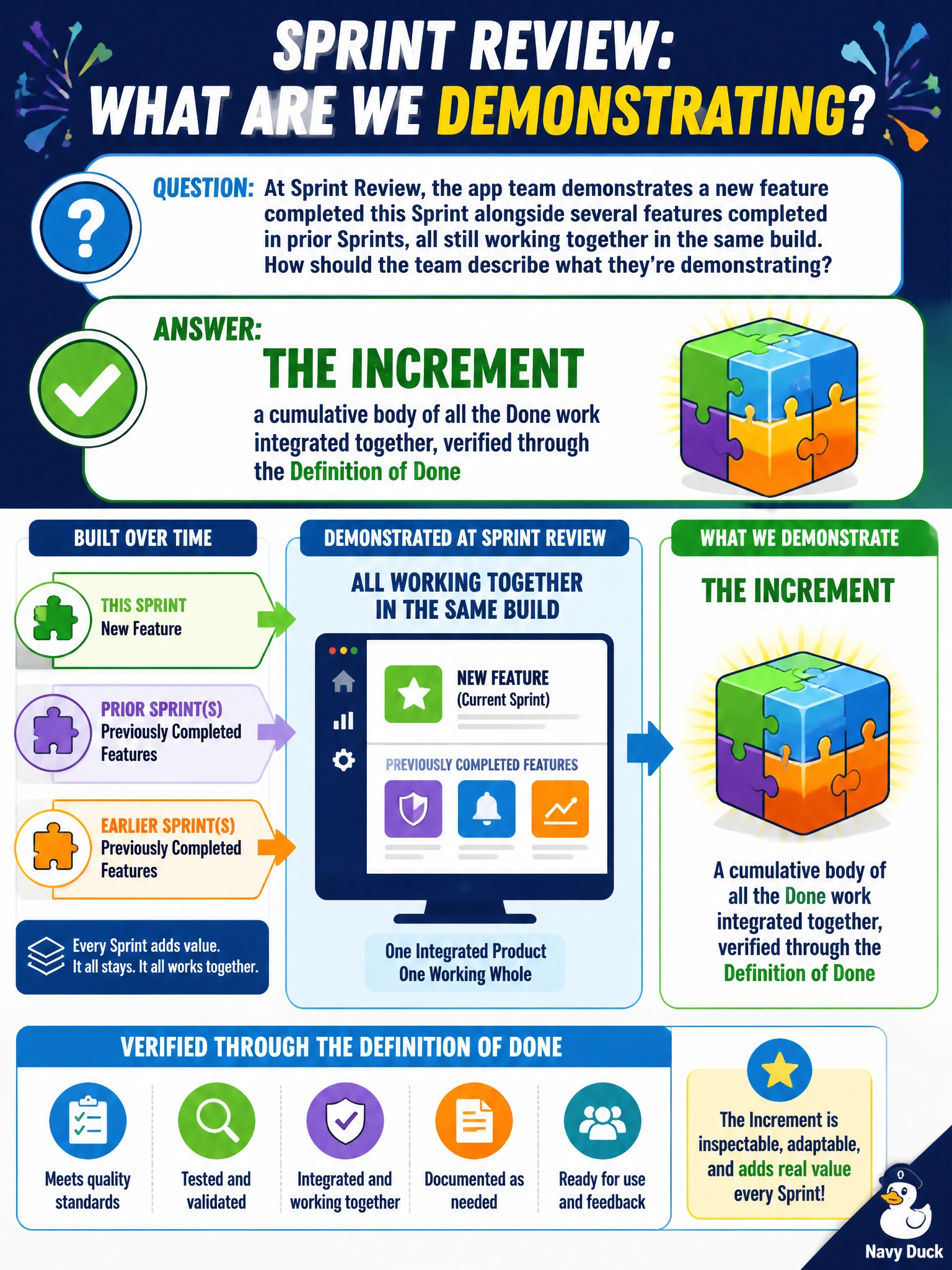To Create an exciting colorful infographic that explains the concepts in the question: Question: At Sprint Review, the app team demonstrates a new feature completed this Sprint alongside several features completed in prior Sprints, all still working together in the same build. How should the team describe what they're demonstrating? Correct Answer: The Increment, a cumulative body of all the Done work integrated together, verified through the Definition of Done Put EVERY visible label in double quotes. No people. No A/B/C/D letters. In one of the four corners put a little "Navy Duck".