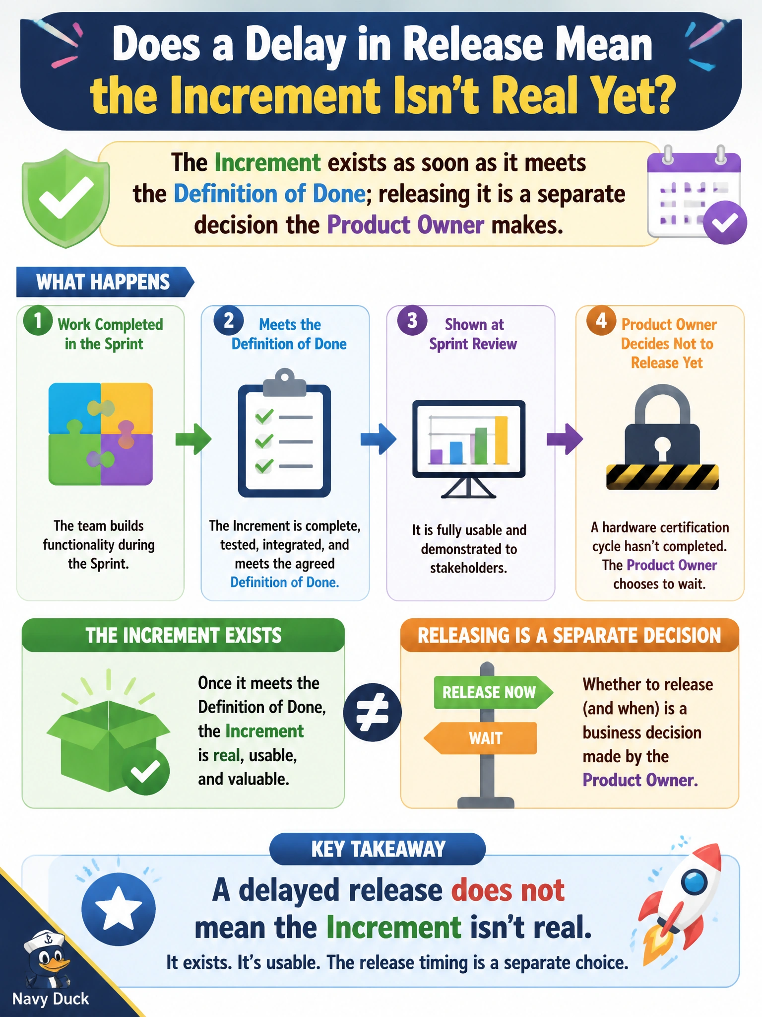 To Create an exciting colorful infographic that explains the concepts in the question: Question: The firmware Increment meets the Definition of Done and is fully usable at Sprint Review, but the Product Owner decides not to release it to customers yet because a hardware certification cycle hasn't completed. Does this delay mean the Increment isn't real yet? Correct Answer: No, the Increment exists as soon as it meets the Definition of Done; releasing it is a separate decision the Product Owner makes Put EVERY visible label in double quotes. No people. No A/B/C/D letters. In one of the four corners put a little "Navy Duck".