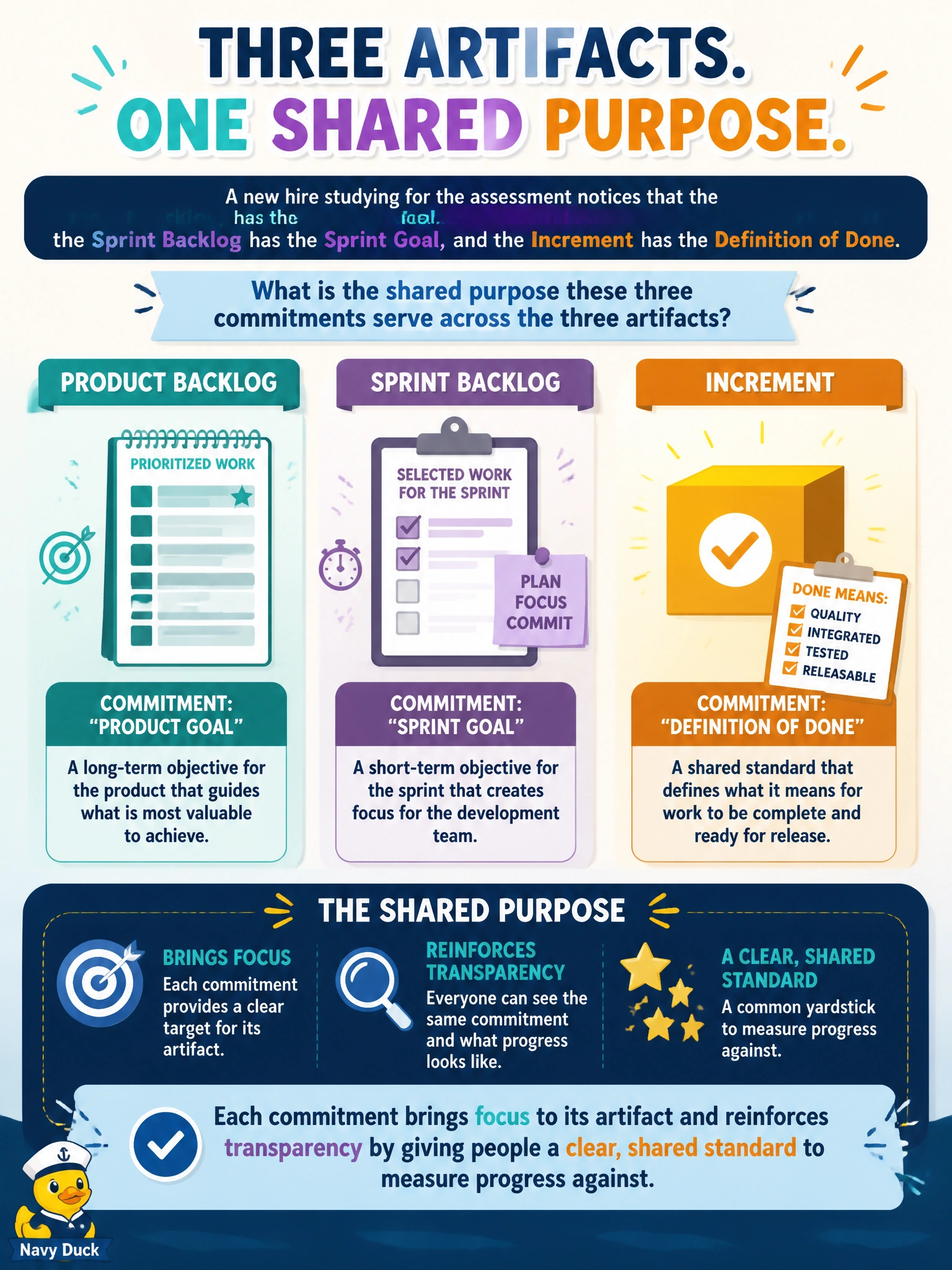 To Create an exciting colorful infographic that explains the concepts in the question: Question: A new hire studying for the assessment notices that the Product Backlog has the Product Goal, the Sprint Backlog has the Sprint Goal, and the Increment has the Definition of Done. What is the shared purpose these three commitments serve across the three artifacts? Correct Answer: Each commitment brings focus to its artifact and reinforces transparency by giving people a clear, shared standard to measure progress against Put EVERY visible label in double quotes. No people. No A/B/C/D letters. In one of the four corners put a little "Navy Duck".