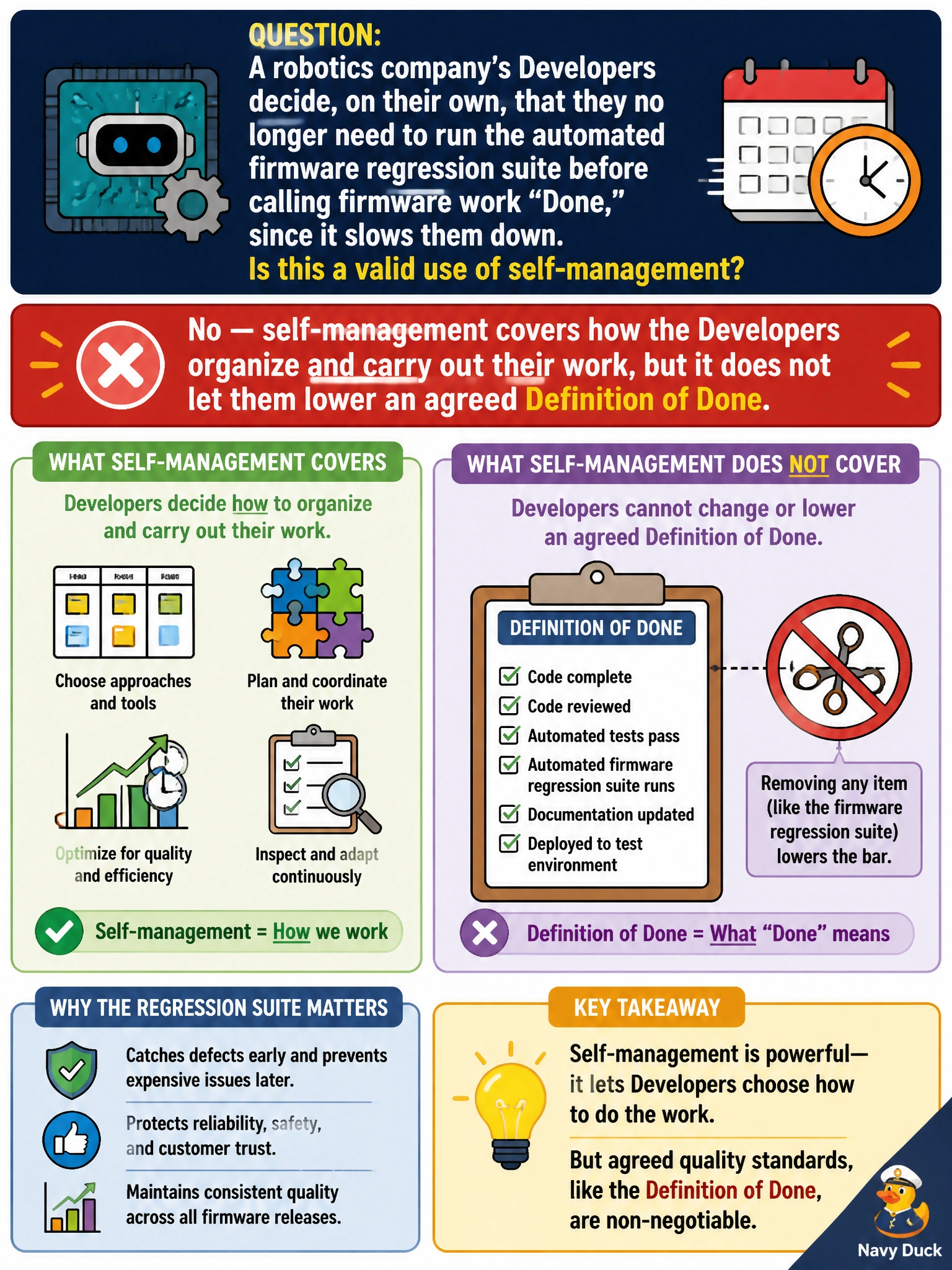 To Create an exciting colorful infographic that explains the concepts in the question: Question: A robotics company's Developers decide, on their own, that they no longer need to run the automated firmware regression suite before calling firmware work "Done," since it slows them down. Is this a valid use of self-management? Correct Answer: No — self-management covers how the Developers organize and carry out their work, but it does not let them lower an agreed Definition of Done. Put EVERY visible label in double quotes. No people. No A/B/C/D letters. In one of the four corners put a little "Navy Duck".