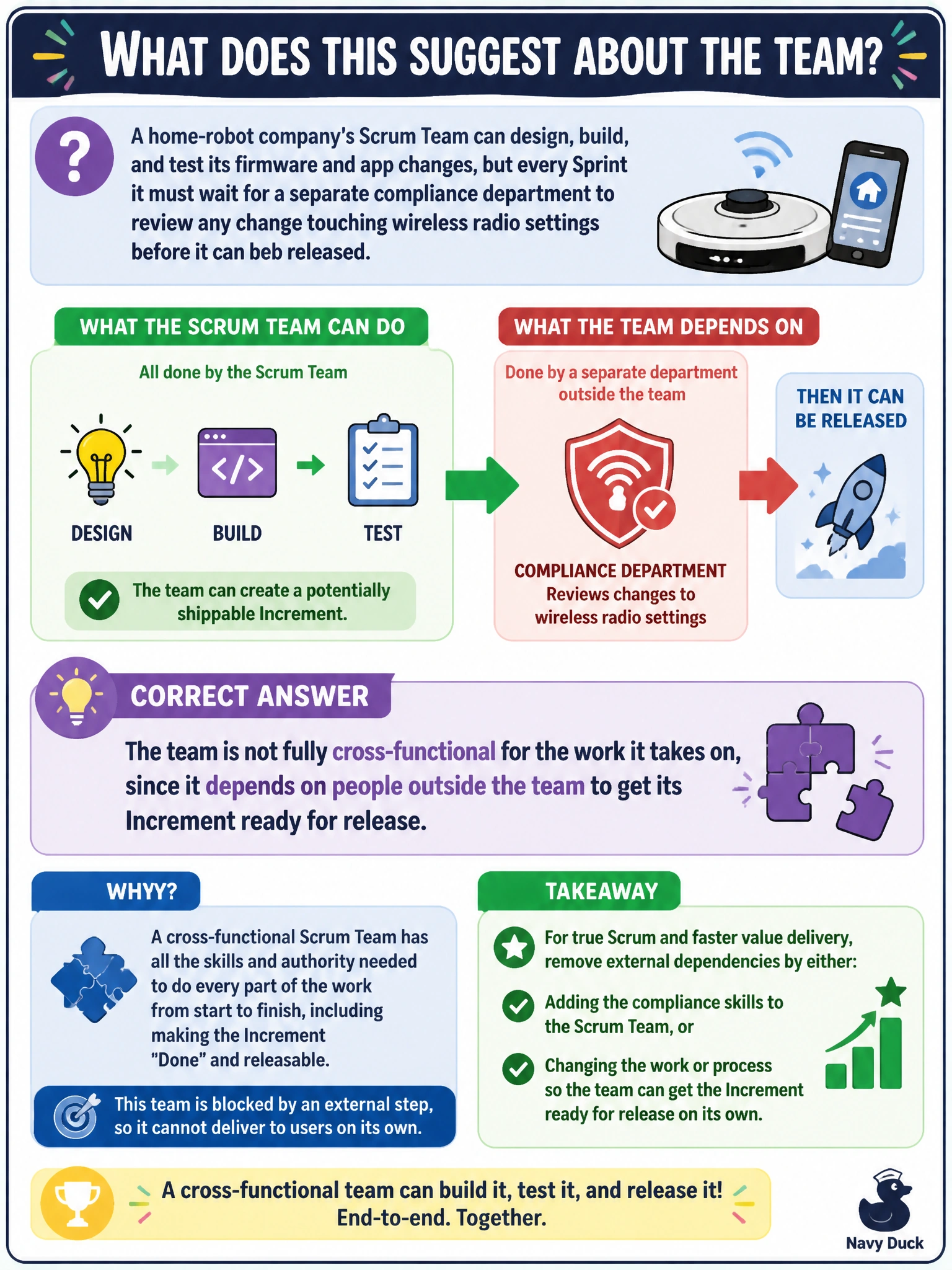To Create an exciting colorful infographic that explains the concepts in the question: Question: A home-robot company's Scrum Team can design, build, and test its firmware and app changes, but every Sprint it must wait for a separate compliance department to review any change touching wireless radio settings before it can be released. What does this suggest about the team? Correct Answer: The team is not fully cross-functional for the work it takes on, since it depends on people outside the team to get its Increment ready for release. Put EVERY visible label in double quotes. No people. No A/B/C/D letters. In one of the four corners put a little "Navy Duck".