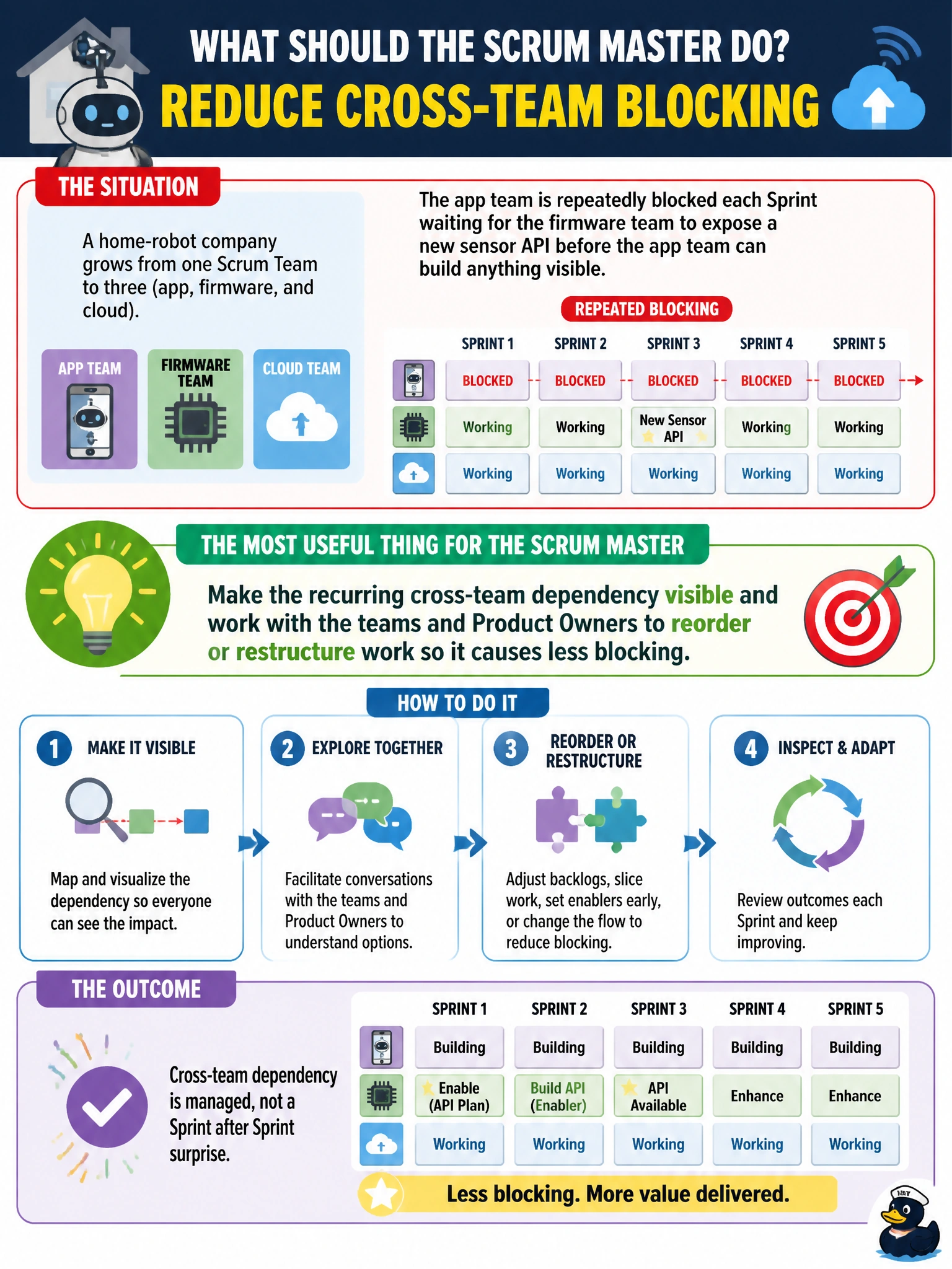 To Create an exciting colorful infographic that explains the concepts in the question: Question: As a home-robot company grows from one Scrum Team to three (app, firmware, and cloud), the app team is repeatedly blocked each Sprint waiting for the firmware team to expose a new sensor API before the app team can build anything visible. What is the most useful thing for the Scrum Master to do? Correct Answer: Make the recurring cross-team dependency visible and work with the teams and Product Owners to reorder or restructure work so it causes less blocking. Put EVERY visible label in double quotes. No people. No A/B/C/D letters. In one of the four corners put a little "Navy Duck".