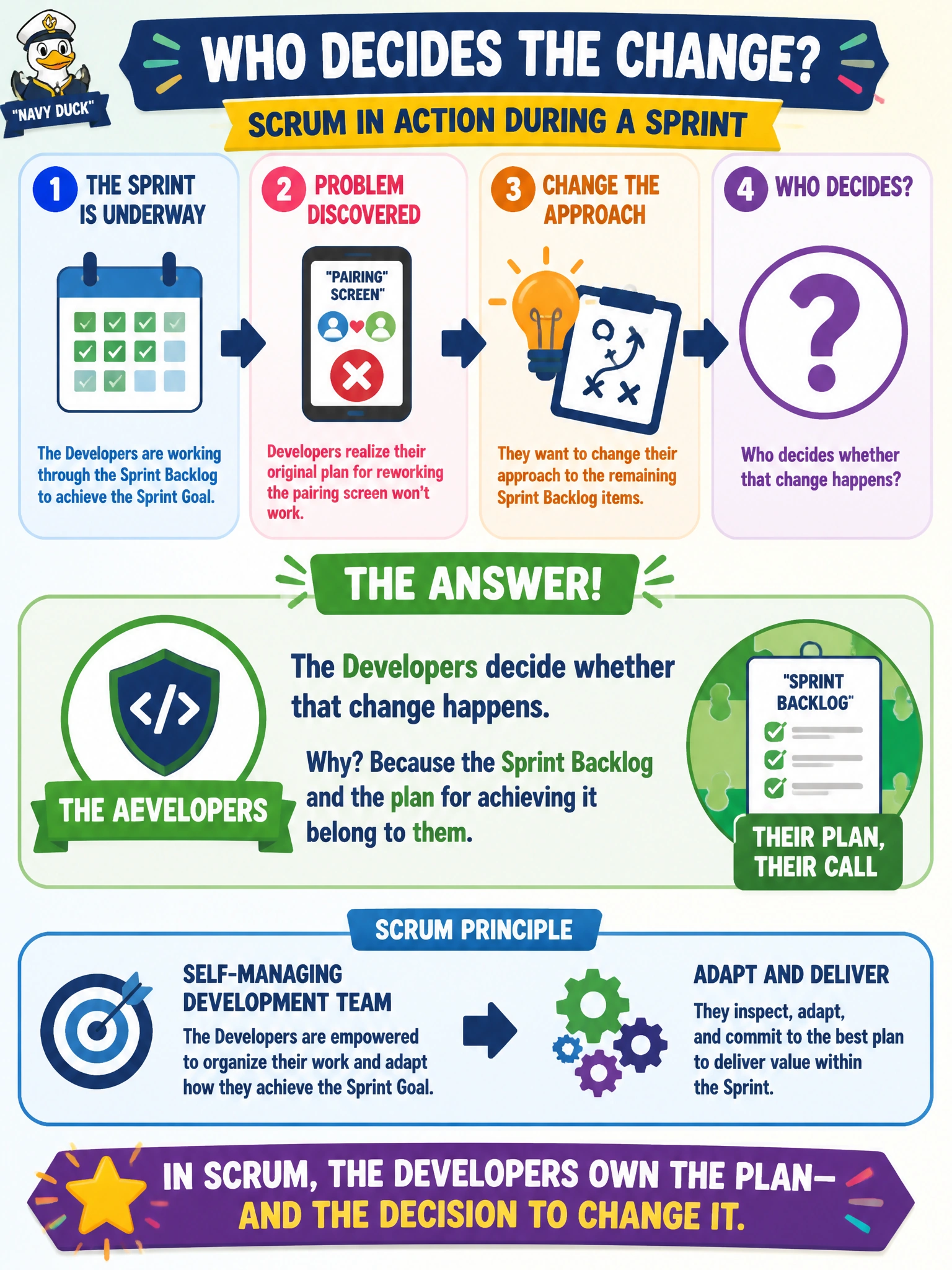 To Create an exciting colorful infographic that explains the concepts in the question: Question: Partway through a Sprint, the app Developers realize their original plan for reworking the pairing screen won't work and want to change their approach to the remaining Sprint Backlog items. Who decides whether that change happens? Correct Answer: The Developers, since the Sprint Backlog and the plan for achieving it belong to them. Put EVERY visible label in double quotes. No people. No A/B/C/D letters. In one of the four corners put a little "Navy Duck".