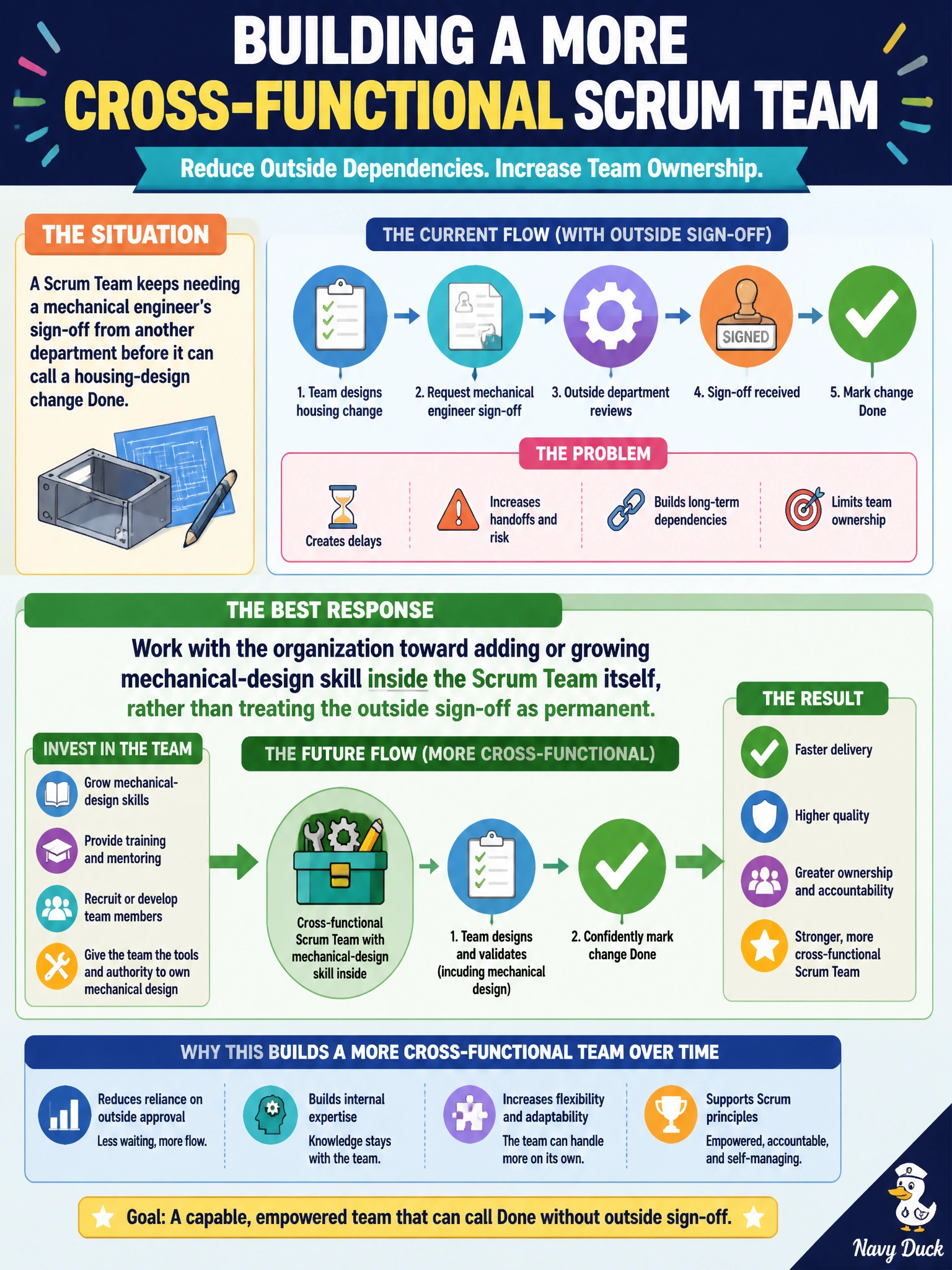 To Create an exciting colorful infographic that explains the concepts in the question: Question: A Scrum Team keeps needing a mechanical engineer's sign-off from another department before it can call a housing-design change Done. Which response best supports the team becoming more cross-functional over time? Correct Answer: Work with the organization toward adding or growing mechanical-design skill inside the Scrum Team itself, rather than treating the outside sign-off as permanent. Put EVERY visible label in double quotes. No people. No A/B/C/D letters. In one of the four corners put a little "Navy Duck".