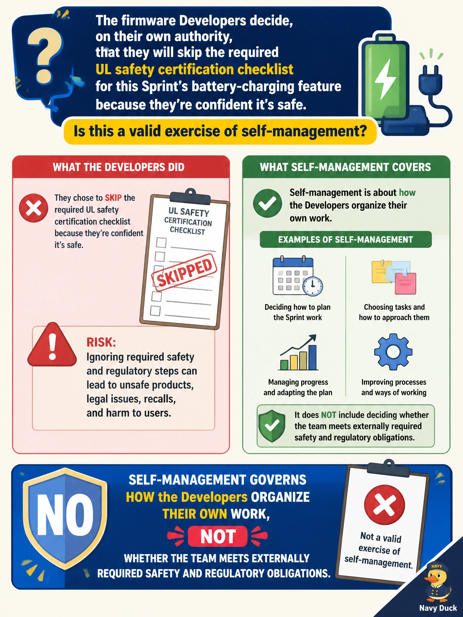 To Create an exciting colorful infographic that explains the concepts in the question: Question: The firmware Developers decide, on their own authority, that they will skip the required UL safety certification checklist for this Sprint's battery-charging feature because they're confident it's safe. Is this a valid exercise of self-management? Correct Answer: No — self-management governs how the Developers organize their own work, not whether the team meets externally required safety and regulatory obligations. Put EVERY visible label in double quotes. No people. No A/B/C/D letters. In one of the four corners put a little "Navy Duck".
