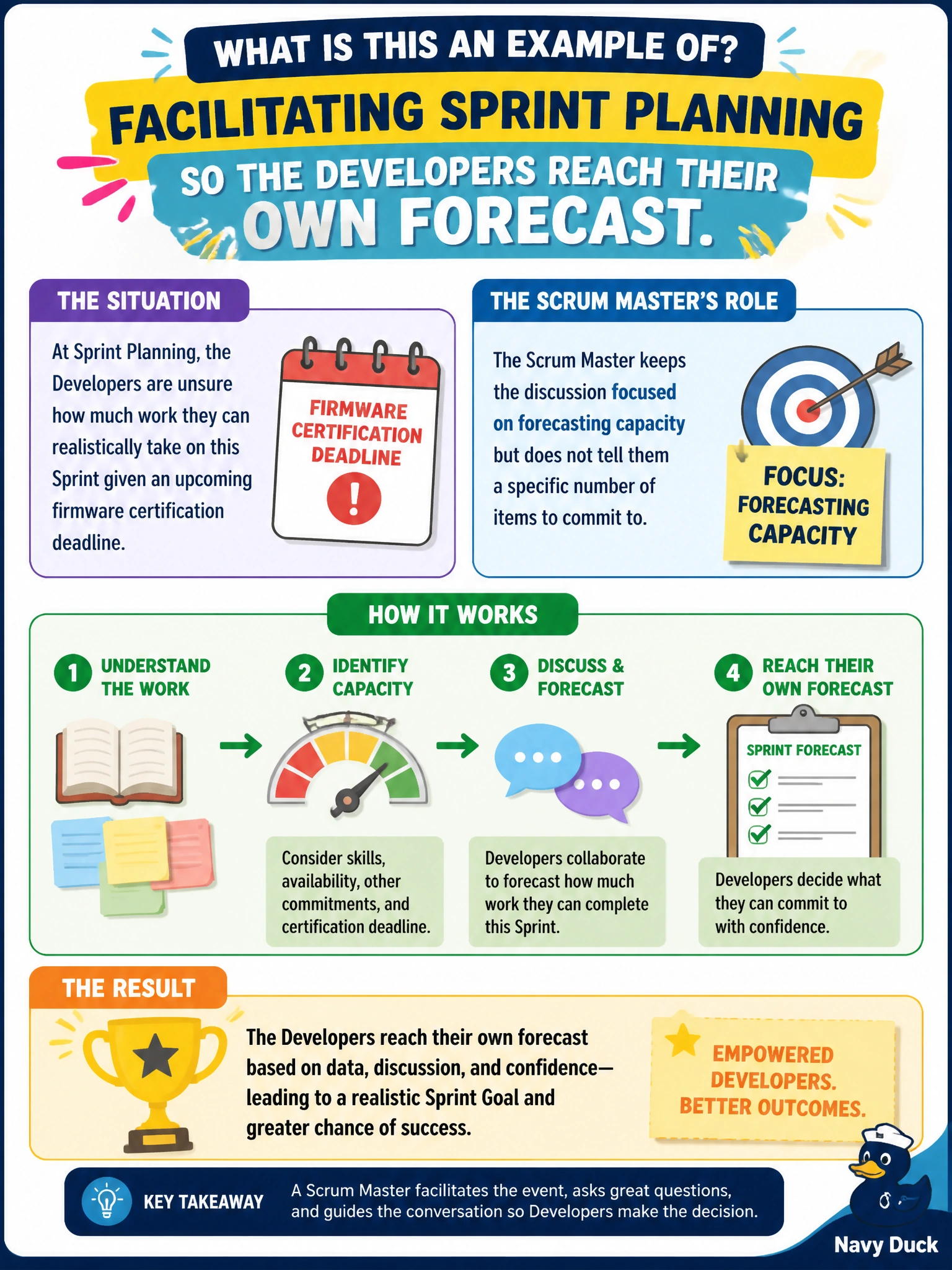 To Create an exciting colorful infographic that explains the concepts in the question: Question: At Sprint Planning, the Developers are unsure how much work they can realistically take on this Sprint given an upcoming firmware certification deadline. The Scrum Master keeps the discussion focused on forecasting capacity but does not tell them a specific number of items to commit to. What is this an example of? Correct Answer: Facilitating Sprint Planning so the Developers reach their own forecast. Put EVERY visible label in double quotes. No people. No A/B/C/D letters. In one of the four corners put a little "Navy Duck".