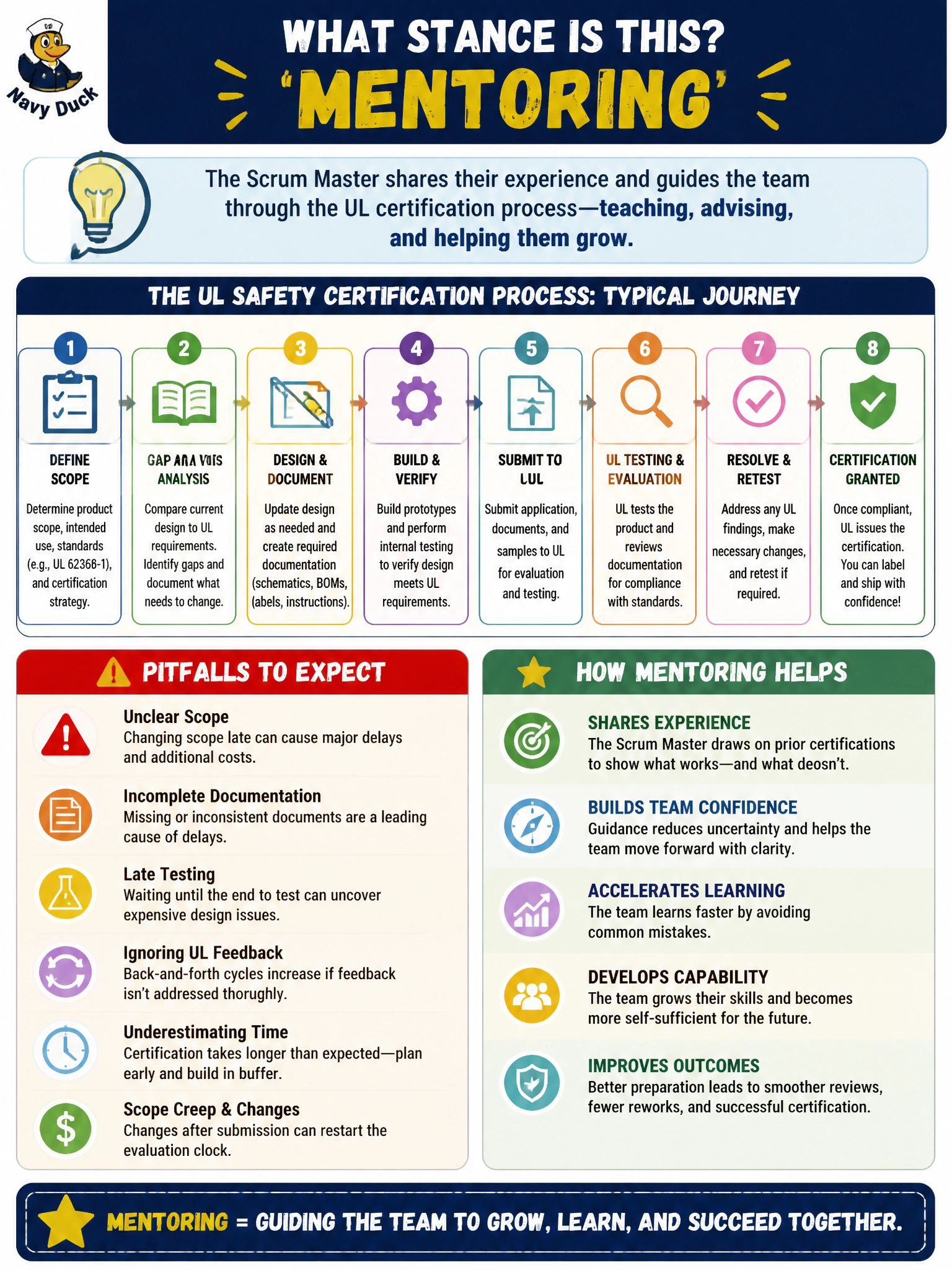 To Create an exciting colorful infographic that explains the concepts in the question: Question: None of the Developers on a newly formed hardware Scrum Team have ever taken a product through a UL safety certification cycle before. The Scrum Master, who has personally guided two prior product certifications at a former employer, offers to walk the team through what that process typically looks like and the pitfalls to expect. Which stance is this? Correct Answer: Mentoring Put EVERY visible label in double quotes. No people. No A/B/C/D letters. In one of the four corners put a little "Navy Duck".
