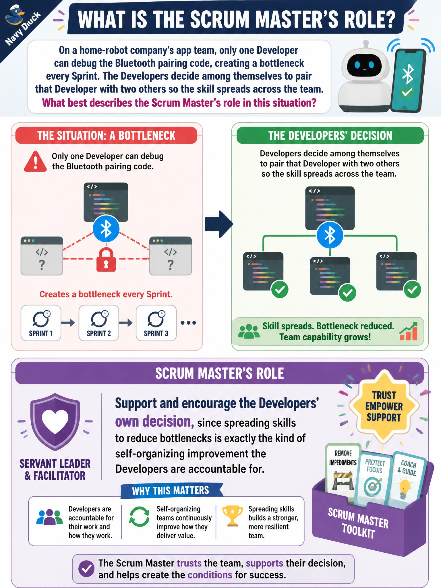 To Create an exciting colorful infographic that explains the concepts in the question: Question: On a home-robot company's app team, only one Developer can debug the Bluetooth pairing code, creating a bottleneck every Sprint. The Developers decide among themselves to pair that Developer with two others so the skill spreads across the team. What best describes the Scrum Master's role in this situation? Correct Answer: Support and encourage the Developers' own decision, since spreading skills to reduce bottlenecks is exactly the kind of self-organizing improvement the Developers are accountable for. Put EVERY visible label in double quotes. No people. No A/B/C/D letters. In one of the four corners put a little "Navy Duck".