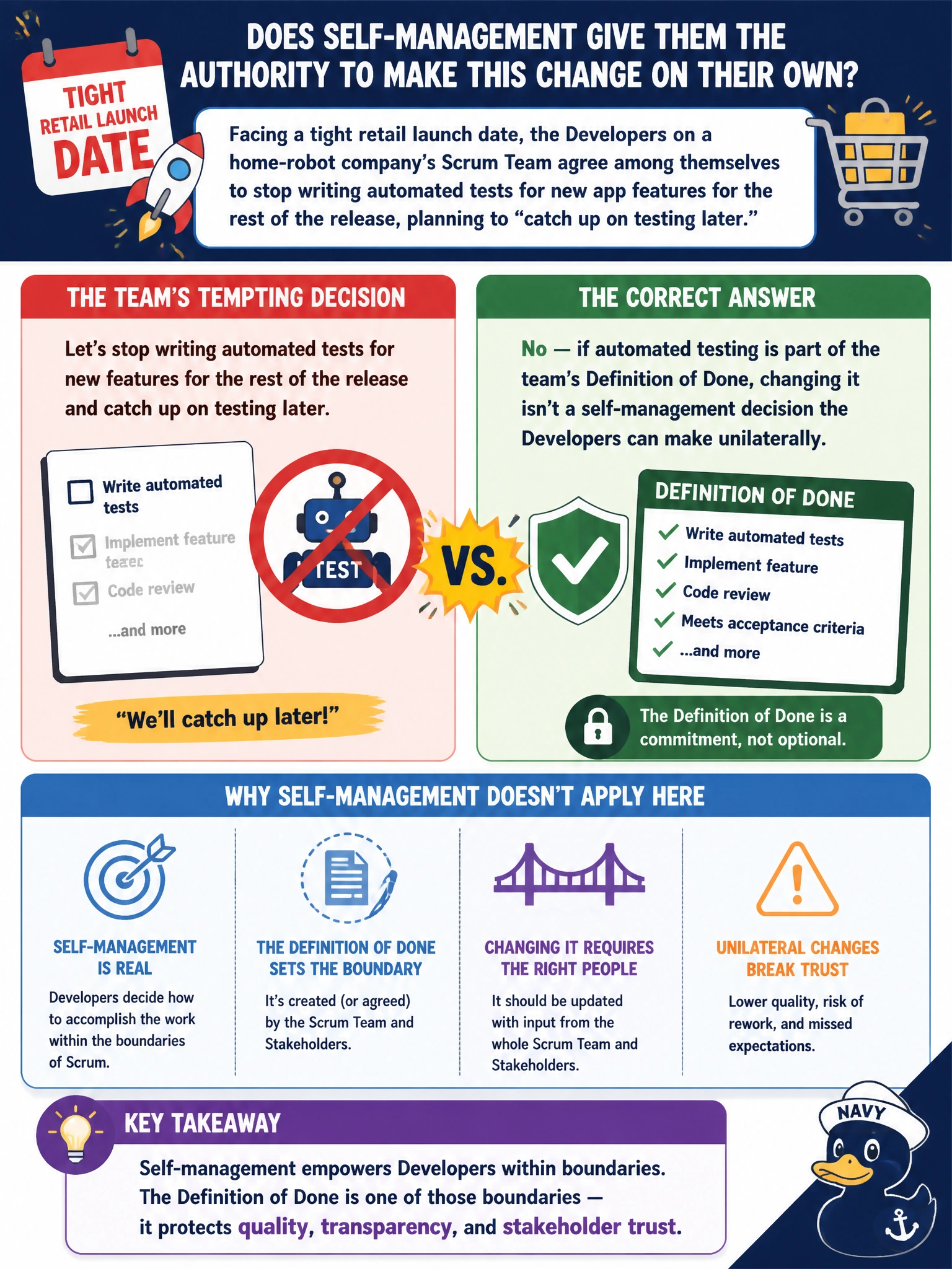 To Create an exciting colorful infographic that explains the concepts in the question: Question: Facing a tight retail launch date, the Developers on a home-robot company's Scrum Team agree among themselves to stop writing automated tests for new app features for the rest of the release, planning to "catch up on testing later." Does self-management give them the authority to make this change on their own? Correct Answer: No — if automated testing is part of the team's Definition of Done, changing it isn't a self-management decision the Developers can make unilaterally. Put EVERY visible label in double quotes. No people. No A/B/C/D letters. In one of the four corners put a little "Navy Duck".