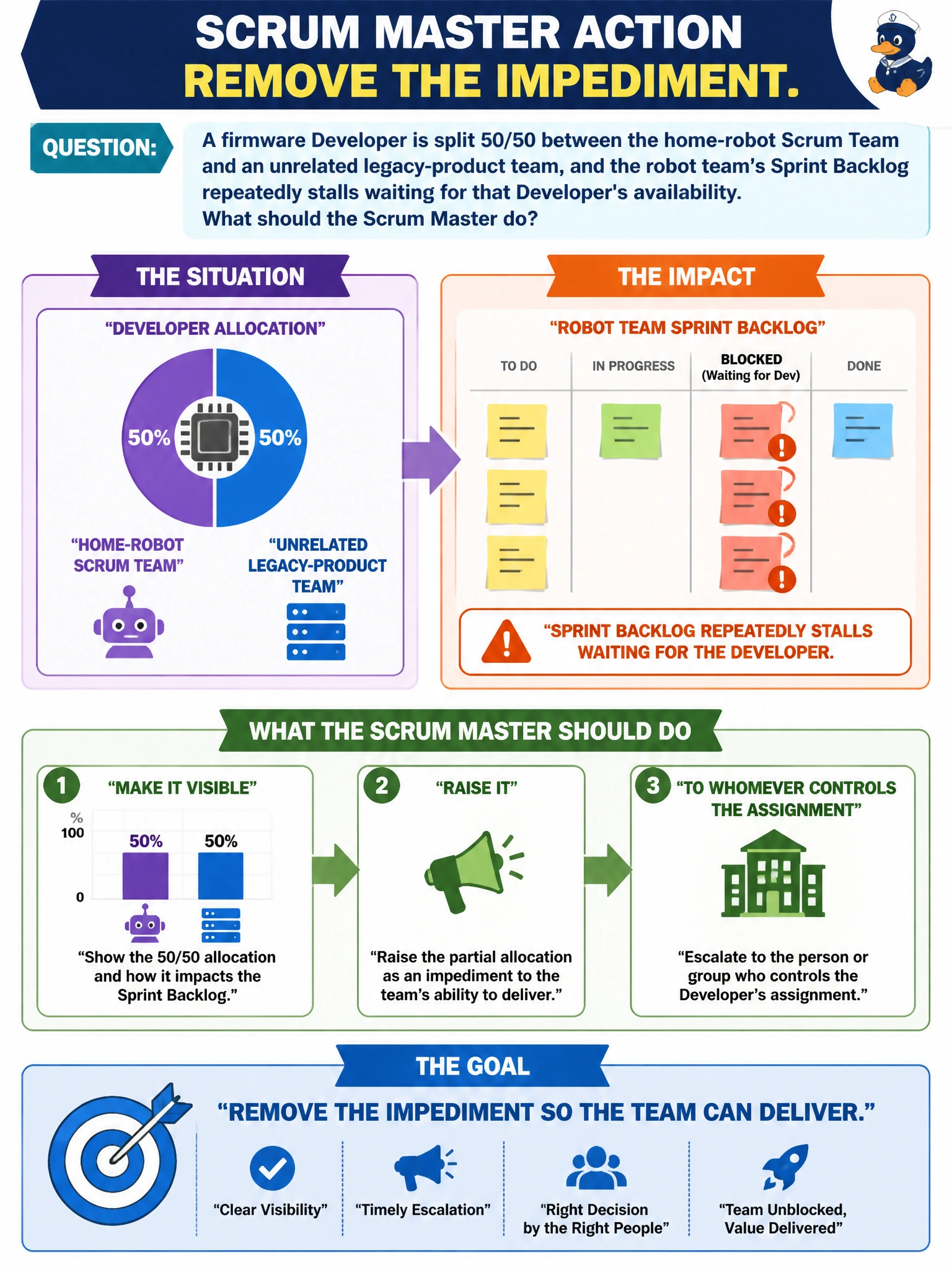 To Create an exciting colorful infographic that explains the concepts in the question: Question: A firmware Developer is split 50/50 between the home-robot Scrum Team and an unrelated legacy-product team, and the robot team's Sprint Backlog repeatedly stalls waiting for that Developer's availability. What should the Scrum Master do? Correct Answer: Make the partial allocation and its impact on the Sprint Backlog visible, and raise it with whoever controls the assignment as an impediment to the team's ability to deliver Put EVERY visible label in double quotes. No people. No A/B/C/D letters. In one of the four corners put a little "Navy Duck".