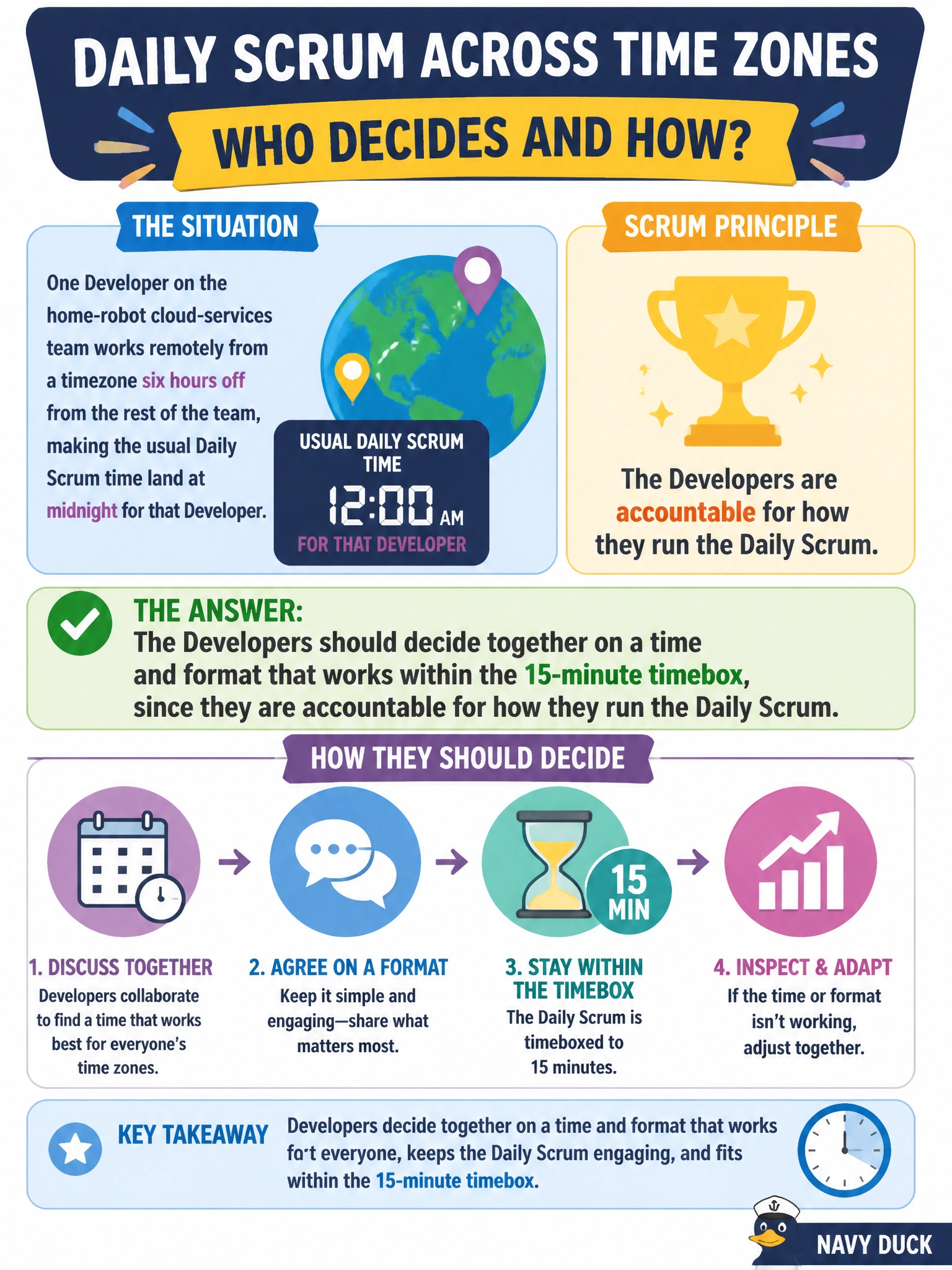 To Create an exciting colorful infographic that explains the concepts in the question: Question: One Developer on the home-robot cloud-services team works remotely from a timezone six hours off from the rest of the team, making the usual Daily Scrum time land at midnight for that Developer. Who should decide how to adjust the Daily Scrum, and how? Correct Answer: The Developers should decide together on a time and format that works within the 15-minute timebox, since they are accountable for how they run the Daily Scrum Put EVERY visible label in double quotes. No people. No A/B/C/D letters. In one of the four corners put a little "Navy Duck".