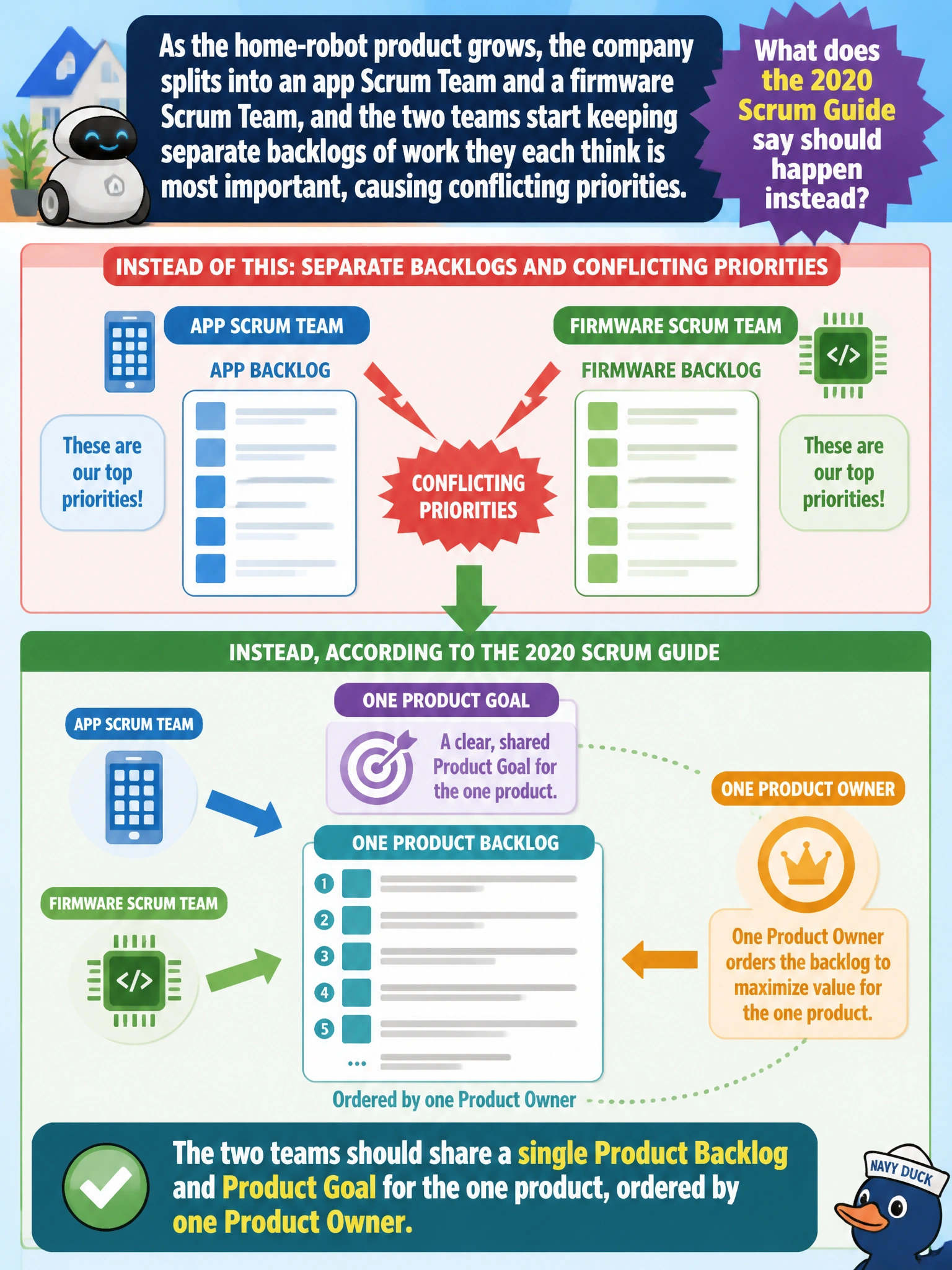 To Create an exciting colorful infographic that explains the concepts in the question: Question: As the home-robot product grows, the company splits into an app Scrum Team and a firmware Scrum Team, and the two teams start keeping separate backlogs of work they each think is most important, causing conflicting priorities. What does the 2020 Scrum Guide say should happen instead? Correct Answer: The two teams should share a single Product Backlog and Product Goal for the one product, ordered by one Product Owner Put EVERY visible label in double quotes. No people. No A/B/C/D letters. In one of the four corners put a little "Navy Duck".