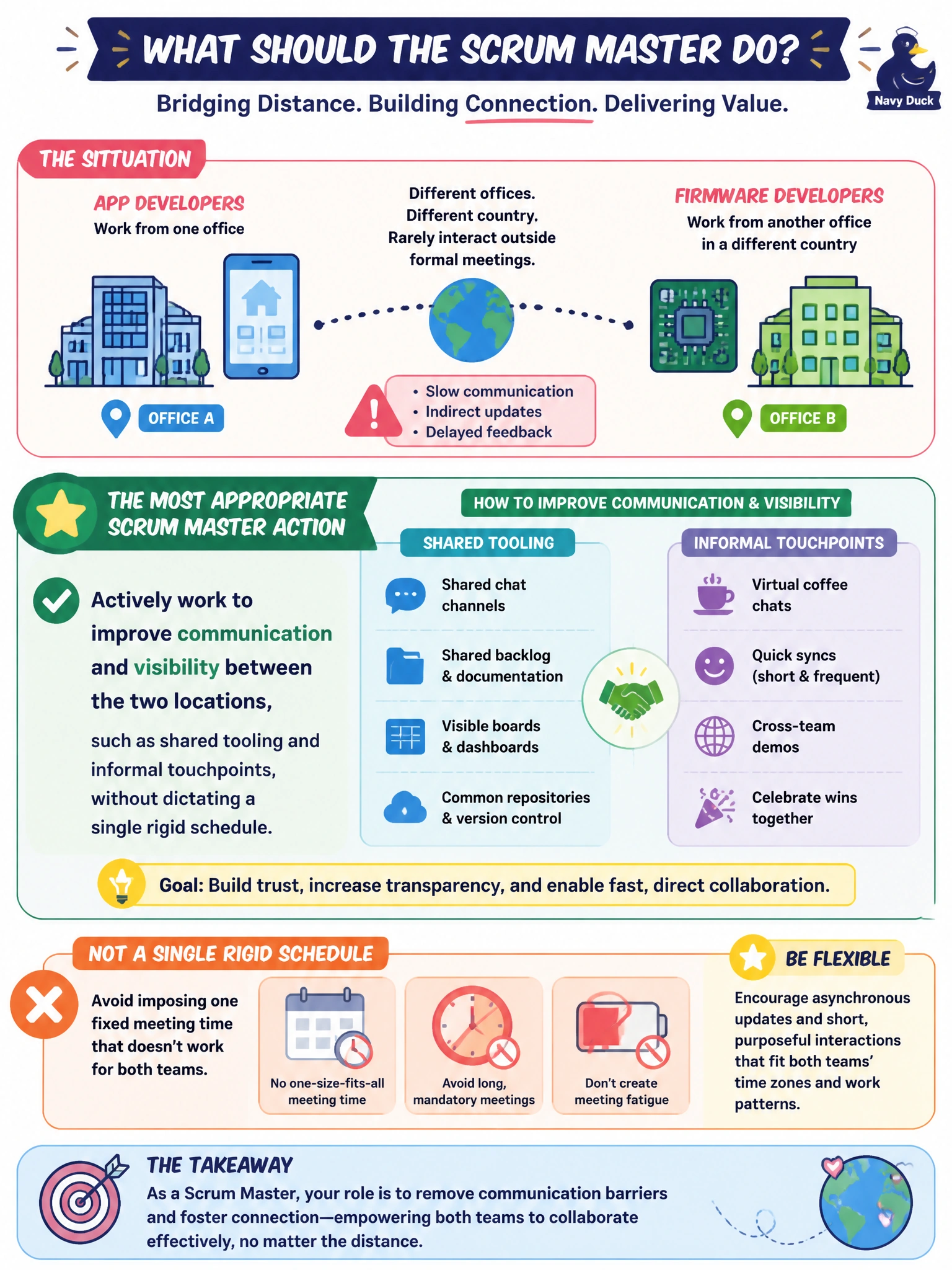 To Create an exciting colorful infographic that explains the concepts in the question: Question: The home-robot product's app Developers work from one office and the firmware Developers work from another office in a different country, and the two groups rarely interact outside formal meetings, leading to slow, indirect communication. What is the most appropriate Scrum Master action? Correct Answer: Actively work to improve communication and visibility between the two locations, such as shared tooling and informal touchpoints, without dictating a single rigid schedule Put EVERY visible label in double quotes. No people. No A/B/C/D letters. In one of the four corners put a little "Navy Duck".