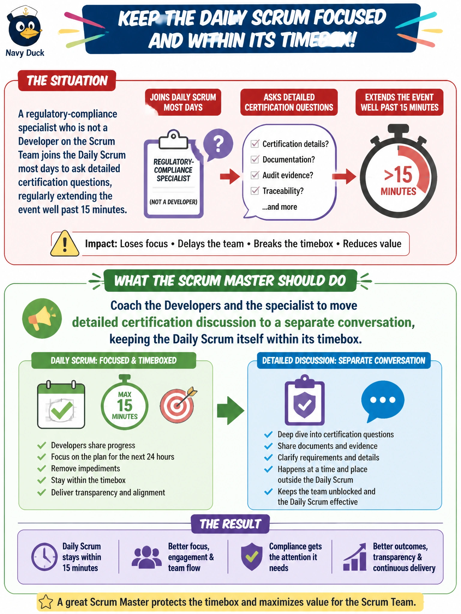 To Create an exciting colorful infographic that explains the concepts in the question: Question: A regulatory-compliance specialist who is not a Developer on the Scrum Team joins the Daily Scrum most days to ask detailed certification questions, regularly extending the event well past 15 minutes. What should the Scrum Master do? Correct Answer: Coach the Developers and the specialist to move detailed certification discussion to a separate conversation, keeping the Daily Scrum itself within its timebox Put EVERY visible label in double quotes. No people. No A/B/C/D letters. In one of the four corners put a little "Navy Duck".