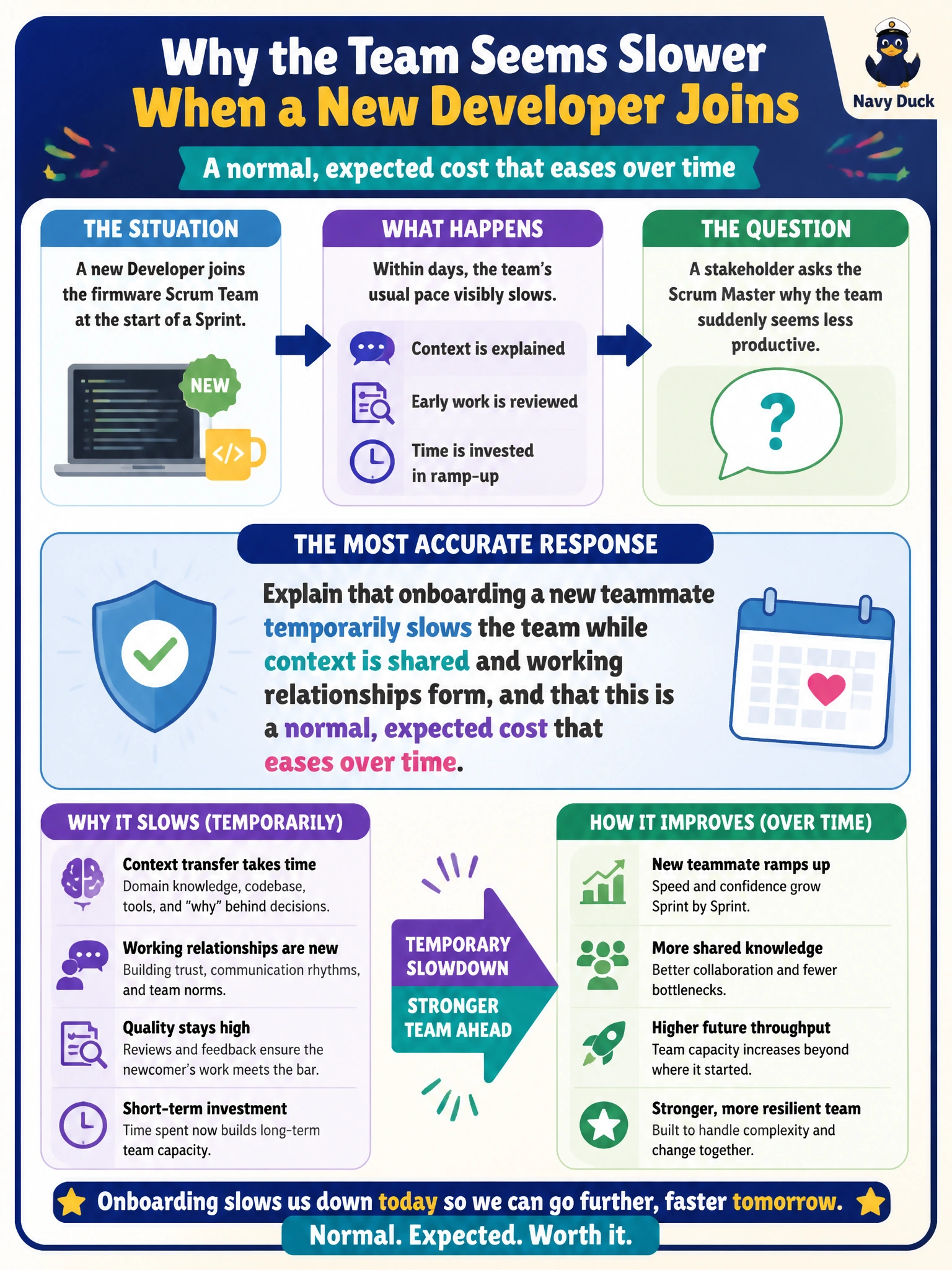 To Create an exciting colorful infographic that explains the concepts in the question: Question: A new Developer joins the firmware Scrum Team at the start of a Sprint, and within days the team's usual pace visibly slows as existing Developers spend time explaining context and reviewing the newcomer's early work. A stakeholder asks the Scrum Master why the team suddenly seems less productive. What is the most accurate response? Correct Answer: Explain that onboarding a new teammate temporarily slows the team while context is shared and working relationships form, and that this is a normal, expected cost that eases over time Put EVERY visible label in double quotes. No people. No A/B/C/D letters. In one of the four corners put a little "Navy Duck".