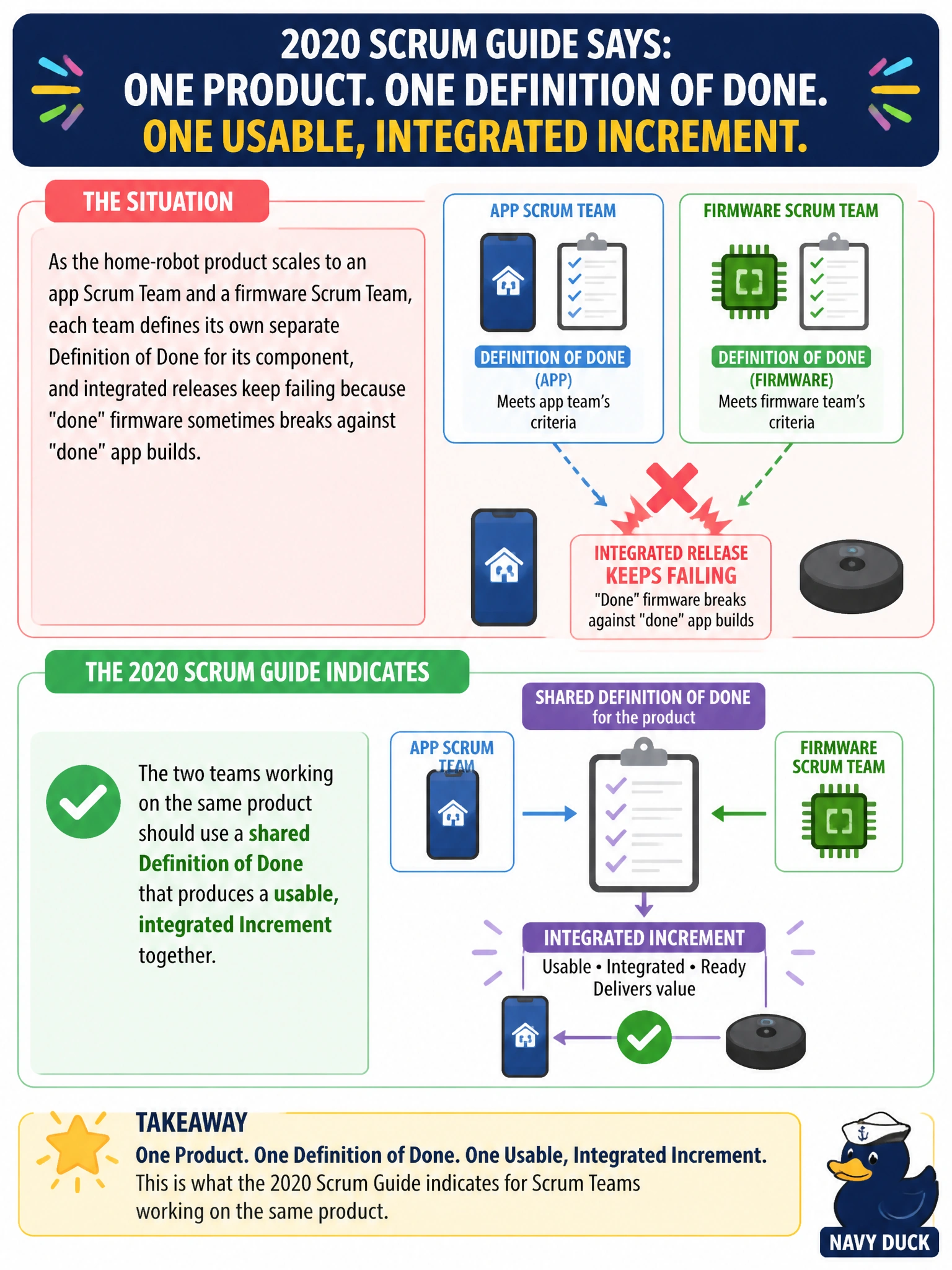 To Create an exciting colorful infographic that explains the concepts in the question: Question: As the home-robot product scales to an app Scrum Team and a firmware Scrum Team, each team defines its own separate Definition of Done for its component, and integrated releases keep failing because "done" firmware sometimes breaks against "done" app builds. What does the 2020 Scrum Guide indicate should happen? Correct Answer: The two teams working on the same product should use a shared Definition of Done that produces a usable, integrated Increment together Put EVERY visible label in double quotes. No people. No A/B/C/D letters. In one of the four corners put a little "Navy Duck".