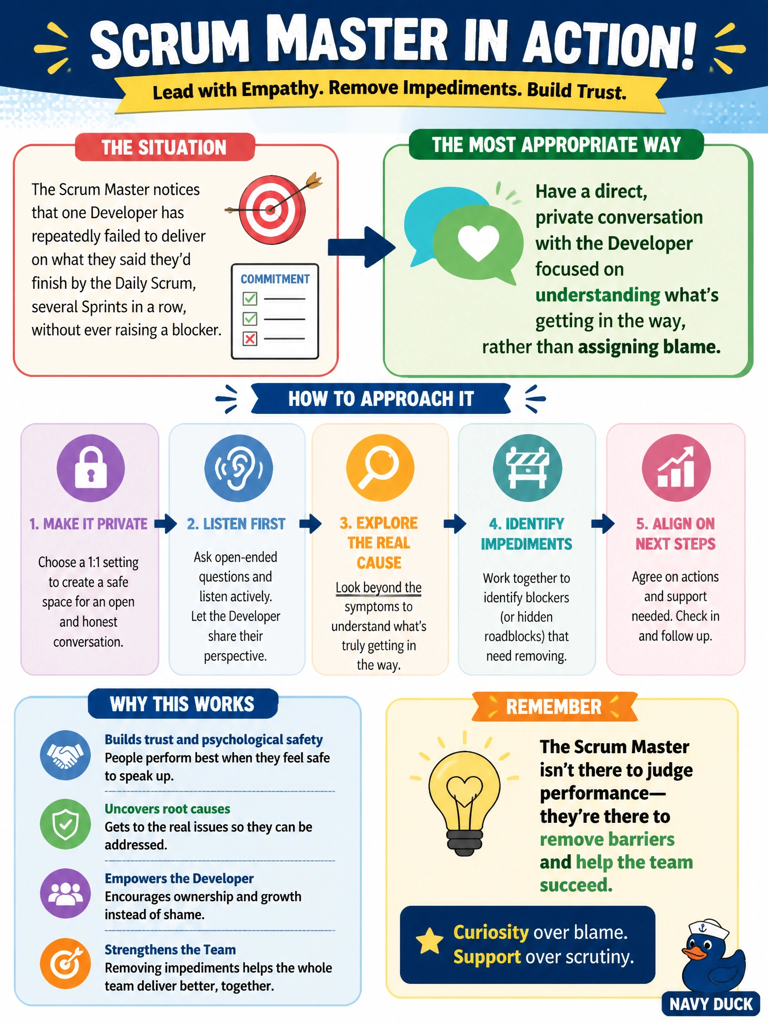 To Create an exciting colorful infographic that explains the concepts in the question: Question: The Scrum Master notices that one Developer has repeatedly failed to deliver on what they said they'd finish by the Daily Scrum, several Sprints in a row, without ever raising a blocker. What is the most appropriate way for the Scrum Master to address this? Correct Answer: Have a direct, private conversation with the Developer focused on understanding what's getting in the way, rather than assigning blame Put EVERY visible label in double quotes. No people. No A/B/C/D letters. In one of the four corners put a little "Navy Duck".