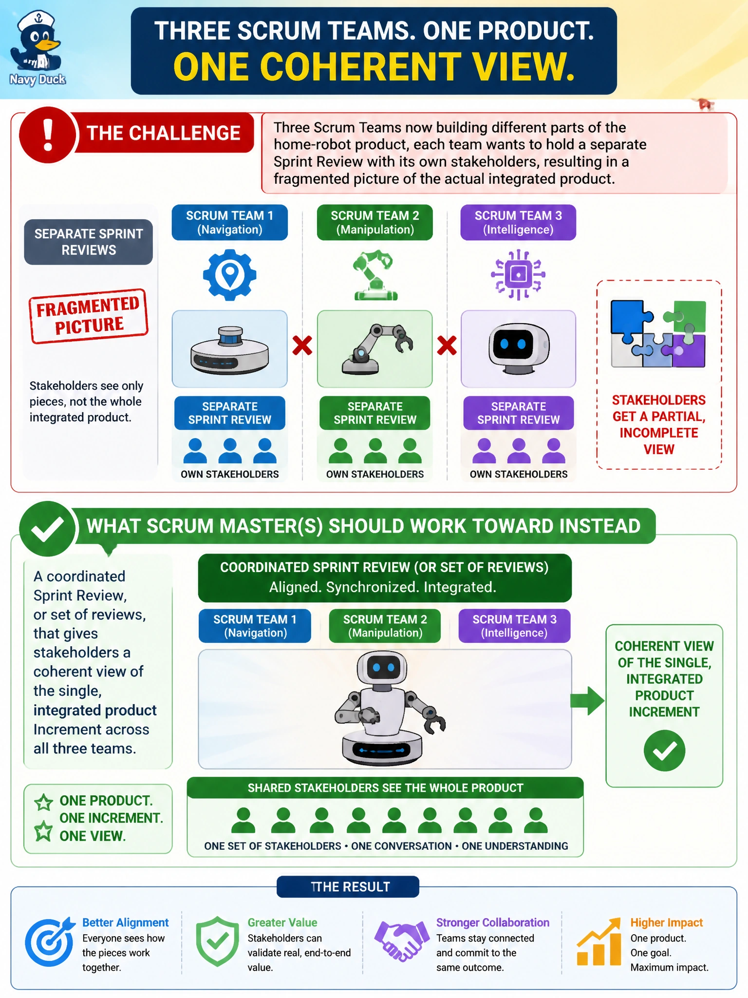 To Create an exciting colorful infographic that explains the concepts in the question: Question: With three Scrum Teams now building different parts of the home-robot product, each team wants to hold a separate Sprint Review with its own stakeholders, resulting in a fragmented picture of the actual integrated product. What should the Scrum Master(s) work toward instead? Correct Answer: A coordinated Sprint Review, or set of reviews, that gives stakeholders a coherent view of the single, integrated product Increment across all three teams Put EVERY visible label in double quotes. No people. No A/B/C/D letters. In one of the four corners put a little "Navy Duck".