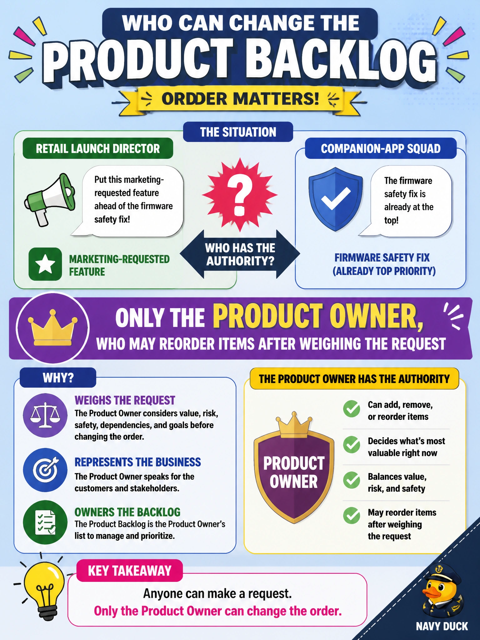 To Create an exciting colorful infographic that explains the concepts in the question: Question: At a home-robot company, the retail launch director insists the companion-app squad reorder the Product Backlog to put a marketing-requested feature ahead of a firmware safety fix already sitting at the top. Who actually has the authority to change the order of the Product Backlog? Correct Answer: Only the Product Owner, who may reorder items after weighing the request Put EVERY visible label in double quotes. No people. No A/B/C/D letters. In one of the four corners put a little "Navy Duck".