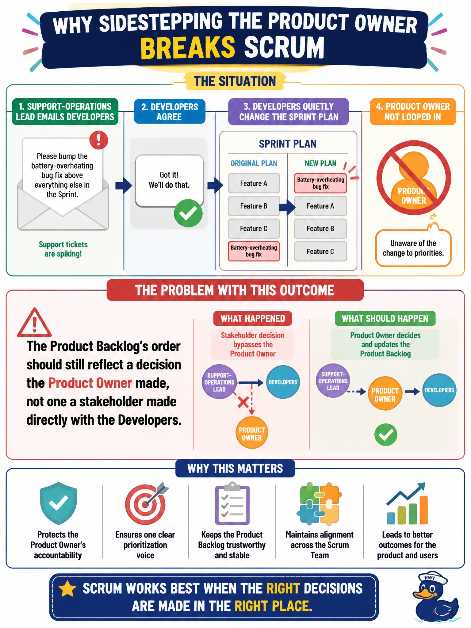 To Create an exciting colorful infographic that explains the concepts in the question: Question: A support-operations lead emails the Developers directly, asking them to bump a battery-overheating bug fix above everything else in the Sprint because support tickets are spiking. The Developers agree and quietly change the Sprint's plan without looping in the Product Owner. What is the problem with this outcome? Correct Answer: The Product Backlog's order should still reflect a decision the Product Owner made, not one a stakeholder made directly with the Developers Put EVERY visible label in double quotes. No people. No A/B/C/D letters. In one of the four corners put a little "Navy Duck".