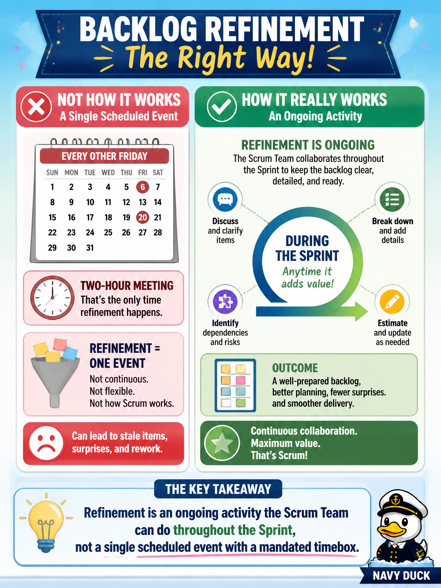 To Create an exciting colorful infographic that explains the concepts in the question: Question: A new Scrum Master at the home-robot company schedules a two-hour 'Backlog Refinement' meeting every other Friday and tells the Scrum Team refinement only happens there. A Developer asks whether that's really how refinement is supposed to work. What should the Developer be told? Correct Answer: Refinement is an ongoing activity the Scrum Team can do throughout the Sprint, not a single scheduled event with a mandated timebox Put EVERY visible label in double quotes. No people. No A/B/C/D letters. In one of the four corners put a little "Navy Duck".