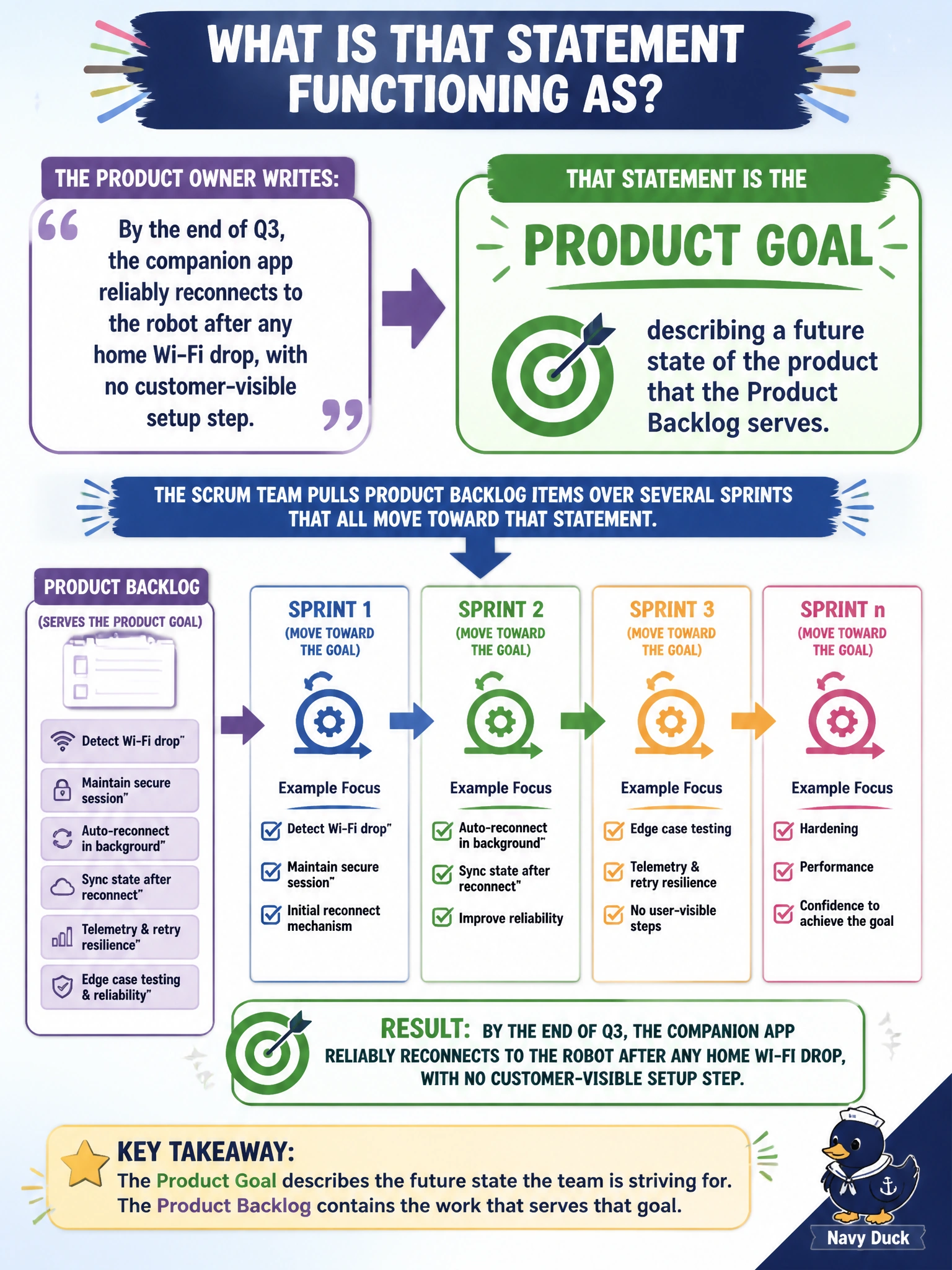 To Create an exciting colorful infographic that explains the concepts in the question: Question: The home-robot company's Product Owner writes: 'By the end of Q3, the companion app reliably reconnects to the robot after any home Wi-Fi drop, with no customer-visible setup step.' The Scrum Team then pulls Product Backlog items over several Sprints that all move toward that statement. What is that statement functioning as? Correct Answer: The Product Goal, describing a future state of the product that the Product Backlog serves Put EVERY visible label in double quotes. No people. No A/B/C/D letters. In one of the four corners put a little "Navy Duck".