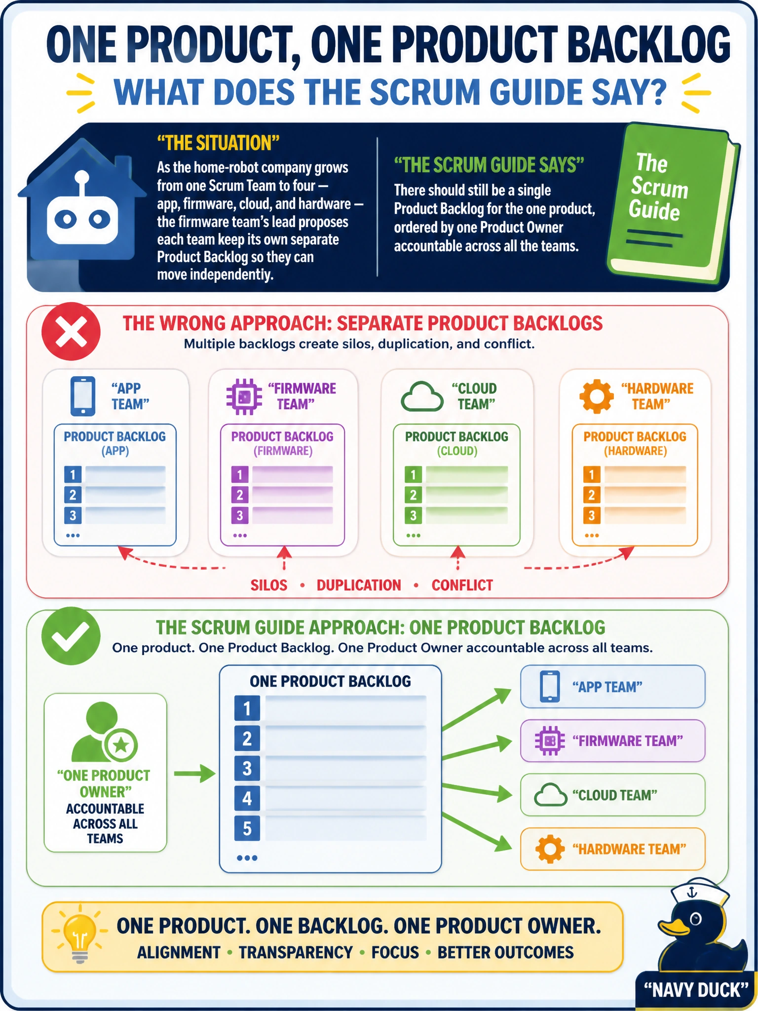 To Create an exciting colorful infographic that explains the concepts in the question: Question: As the home-robot company grows from one Scrum Team to four — app, firmware, cloud, and hardware — the firmware team's lead proposes each team keep its own separate Product Backlog so they can move independently. What does the Scrum Guide say about this, given there is one product? Correct Answer: There should still be a single Product Backlog for the one product, ordered by one Product Owner accountable across all the teams Put EVERY visible label in double quotes. No people. No A/B/C/D letters. In one of the four corners put a little "Navy Duck".